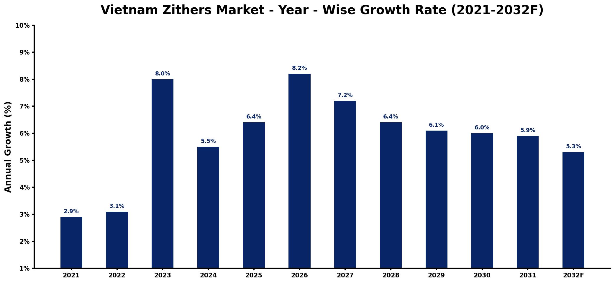Vietnam Zithers Market Year-wise Growth Rate and Key Drivers