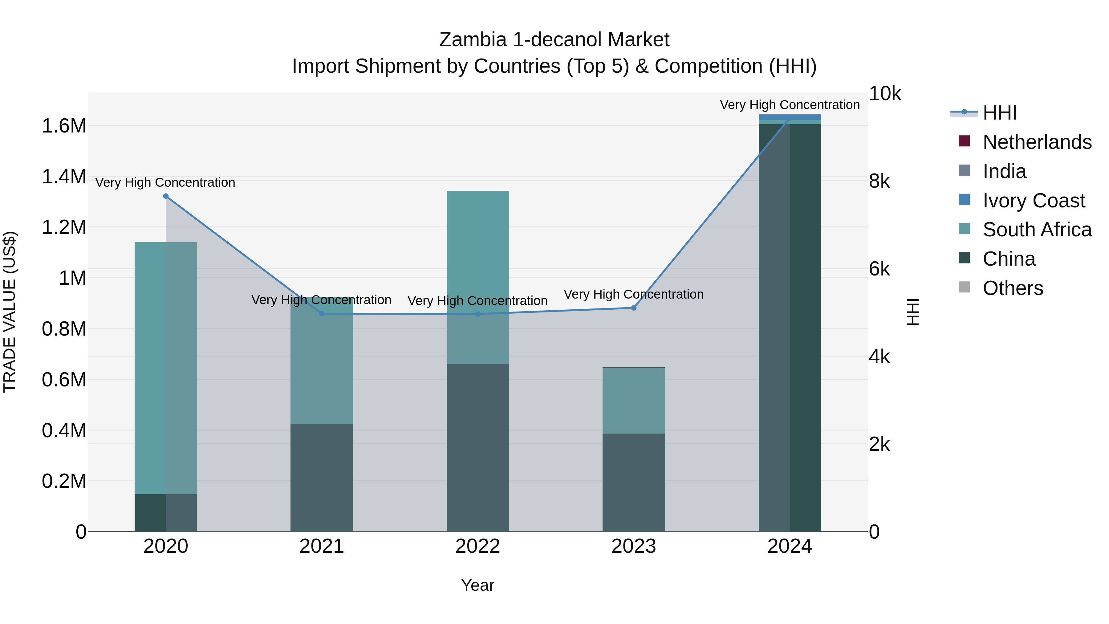 Zambia 1-decanol Market: Top 5 Importing Countries and Market Competition (HHI) Analysis
