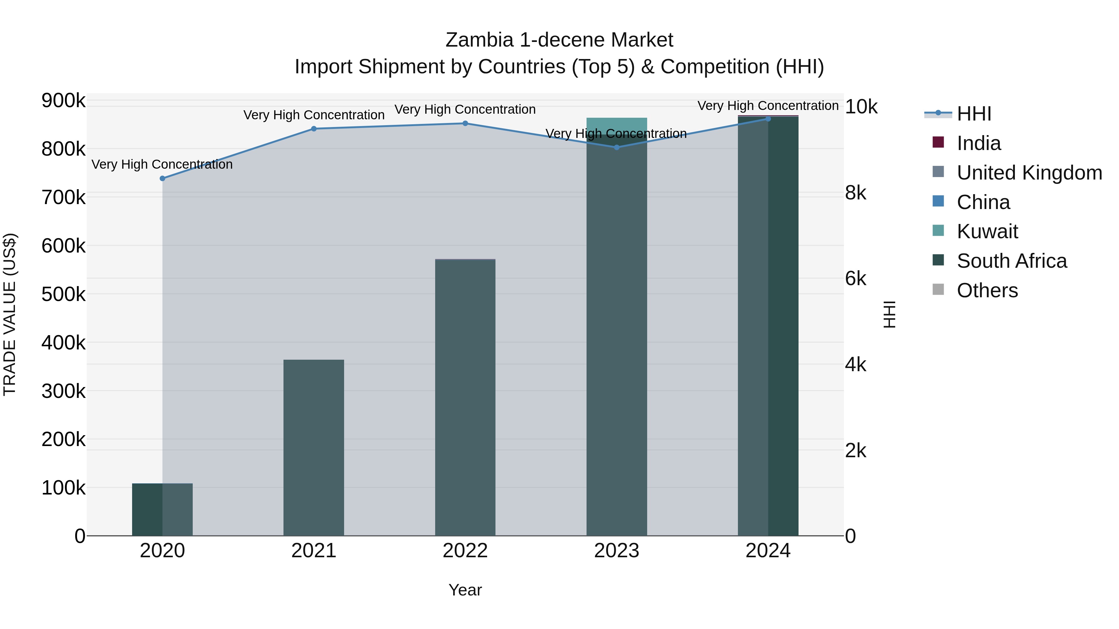 Zambia 1-decene Market: Top 5 Importing Countries and Market Competition (HHI) Analysis