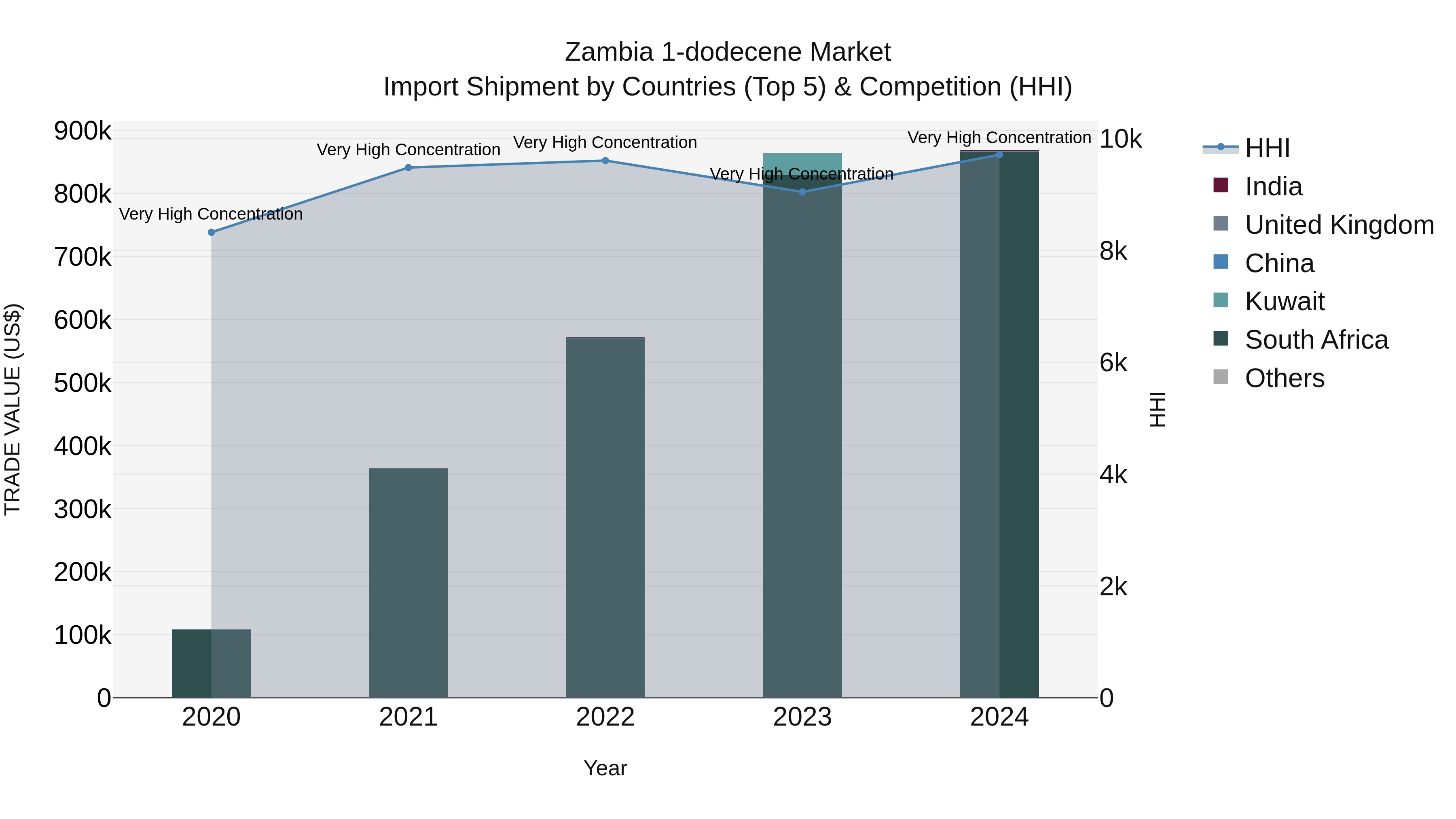 Zambia 1-dodecene Market: Top 5 Importing Countries and Market Competition (HHI) Analysis