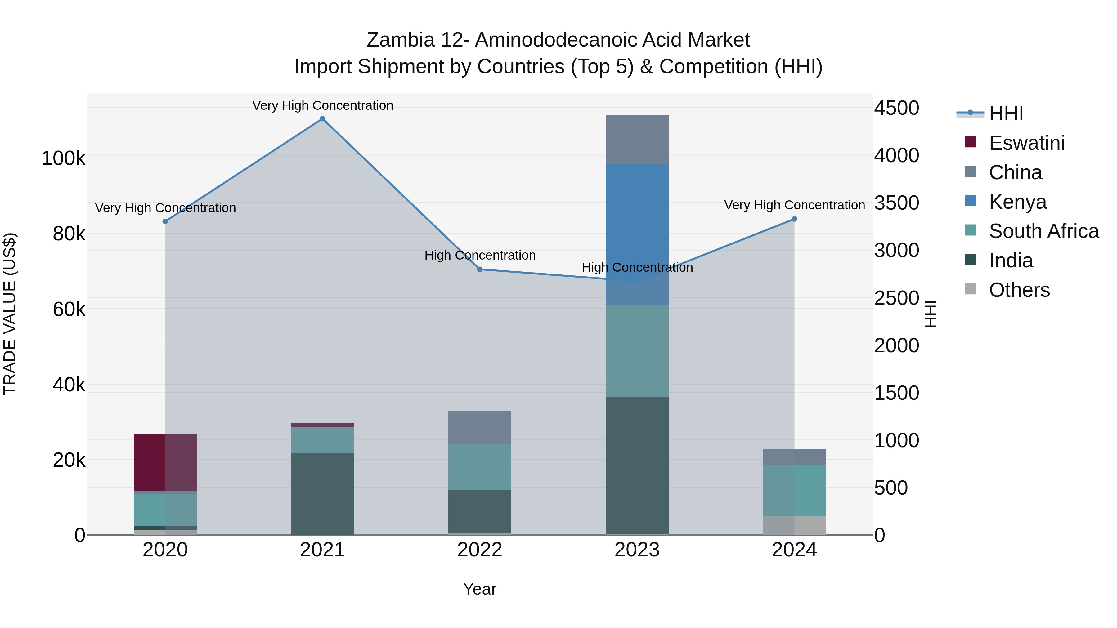 Zambia 12- Aminododecanoic Acid Market: Top 5 Importing Countries and Market Competition (HHI) Analysis
