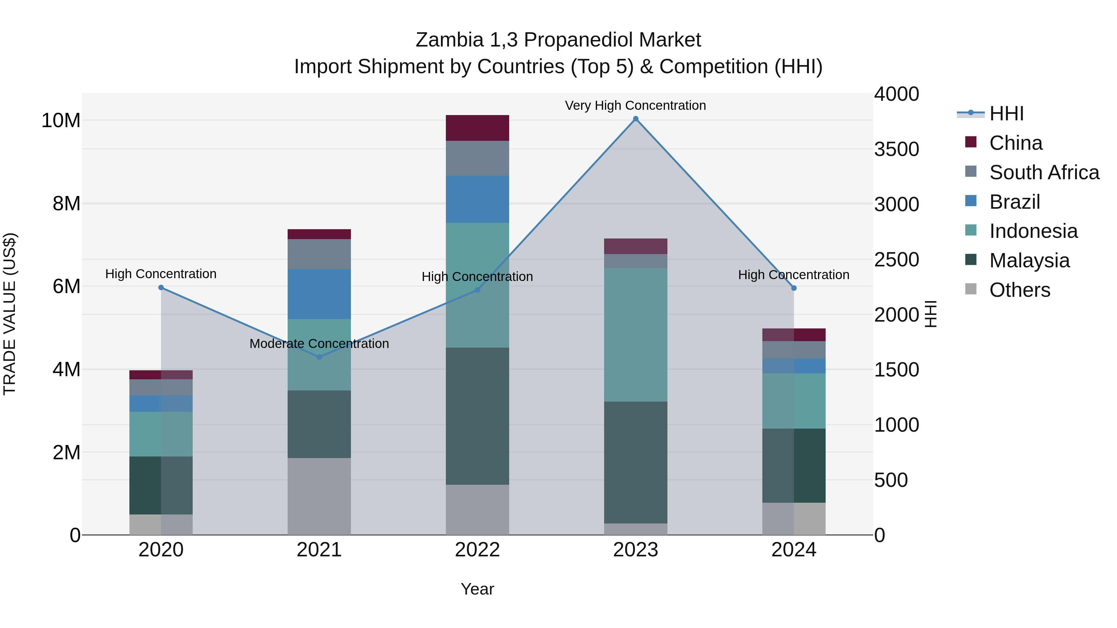 Zambia 1,3 Propanediol Market: Top 5 Importing Countries and Market Competition (HHI) Analysis