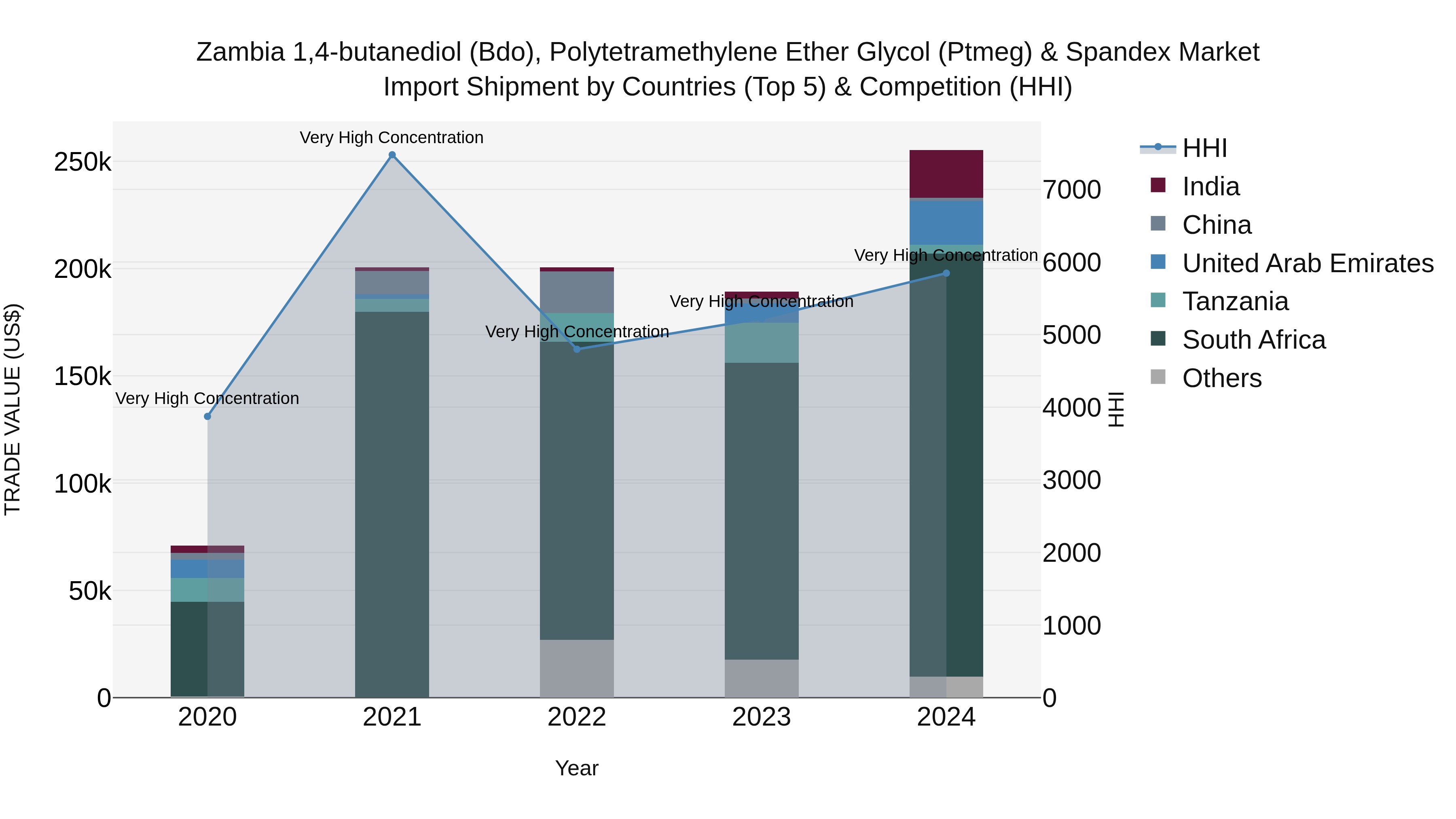 Zambia 1,4-butanediol (Bdo), Polytetramethylene Ether Glycol (Ptmeg) & Spandex Market: Top 5 Importing Countries and Market Competition (HHI) Analysis