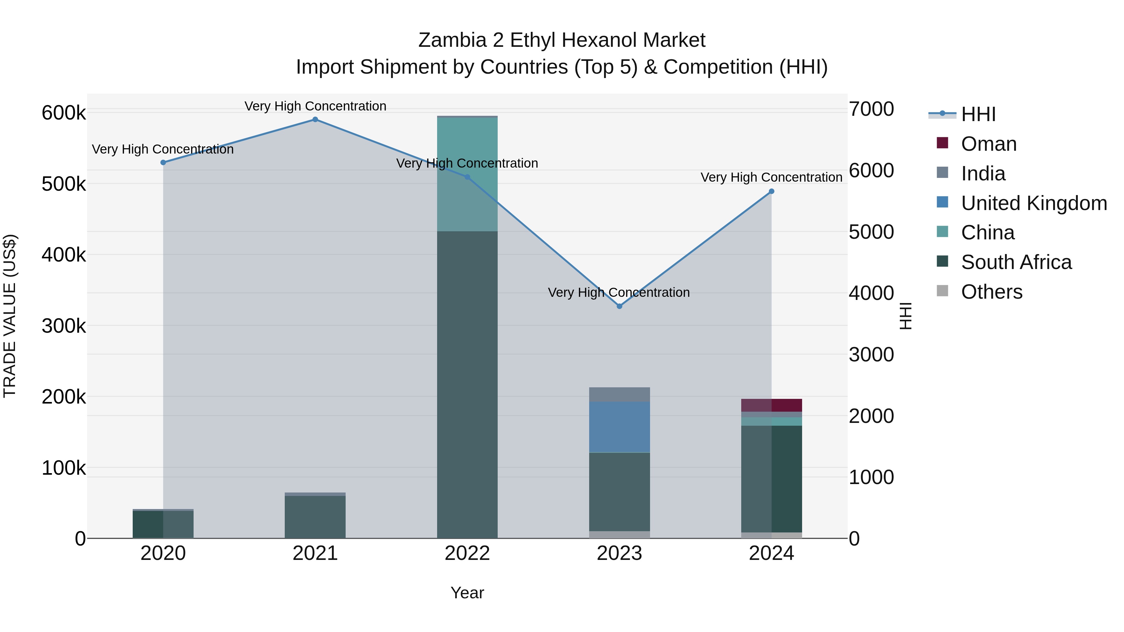 Zambia 2 Ethyl Hexanol Market: Top 5 Importing Countries and Market Competition (HHI) Analysis