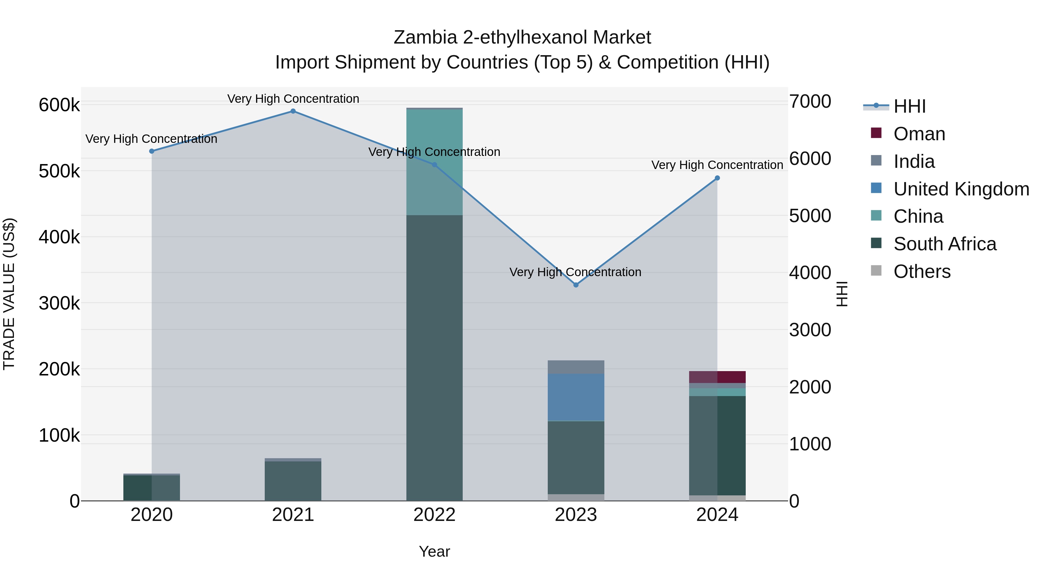 Zambia 2-ethylhexanol Market: Top 5 Importing Countries and Market Competition (HHI) Analysis