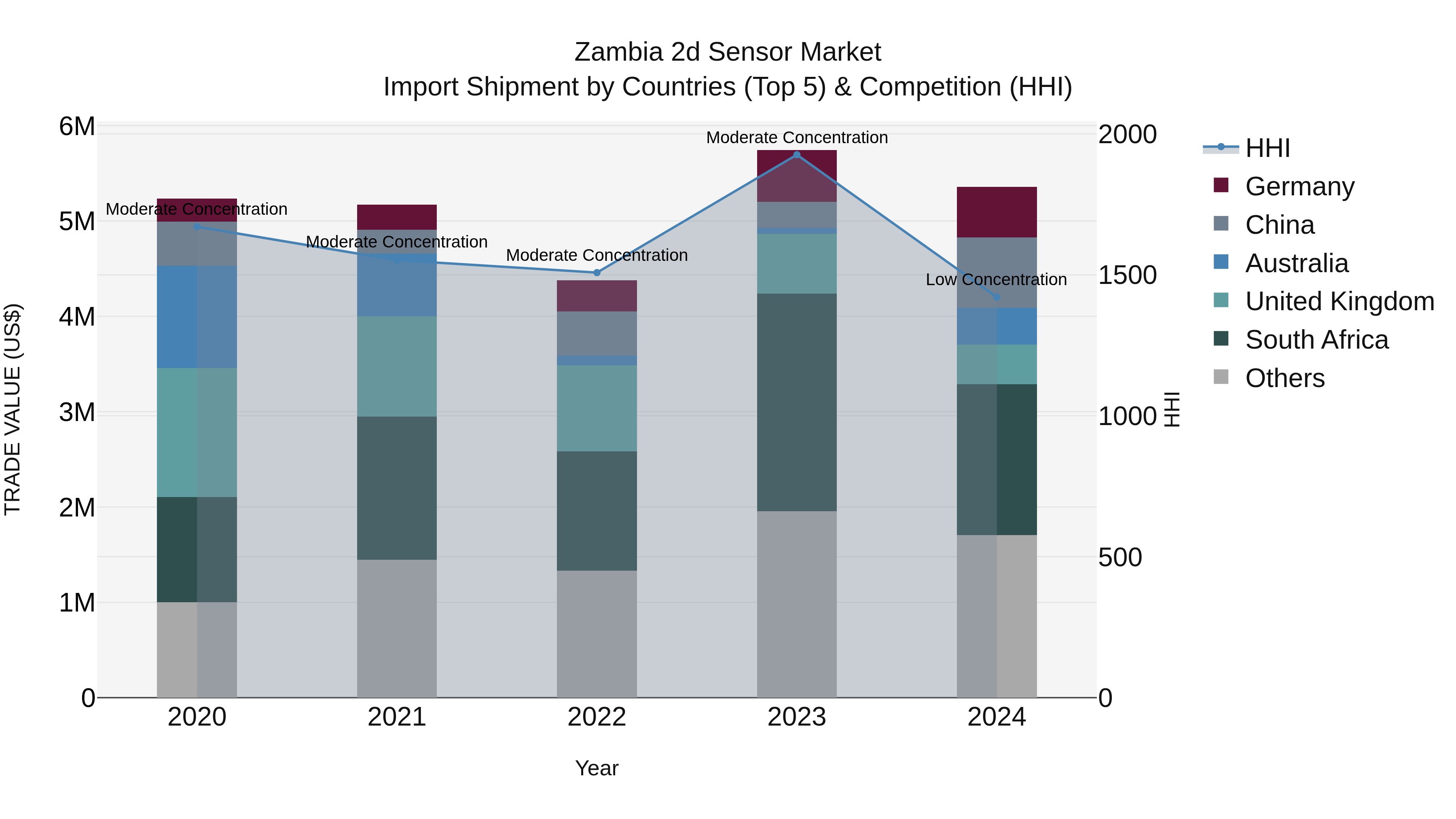 Zambia 2d Sensor Market: Top 5 Importing Countries and Market Competition (HHI) Analysis
