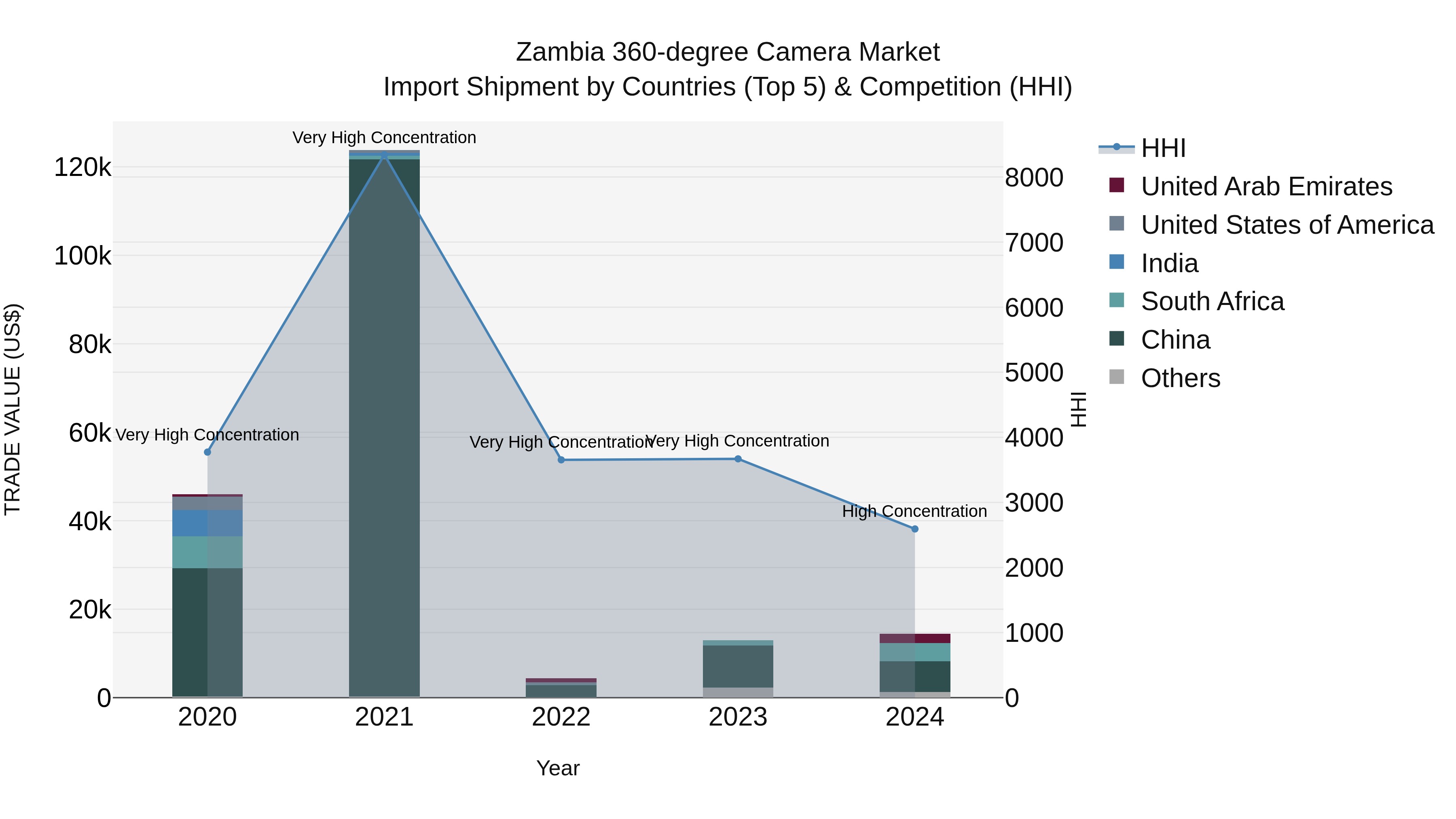 Zambia 360-degree Camera Market: Top 5 Importing Countries and Market Competition (HHI) Analysis