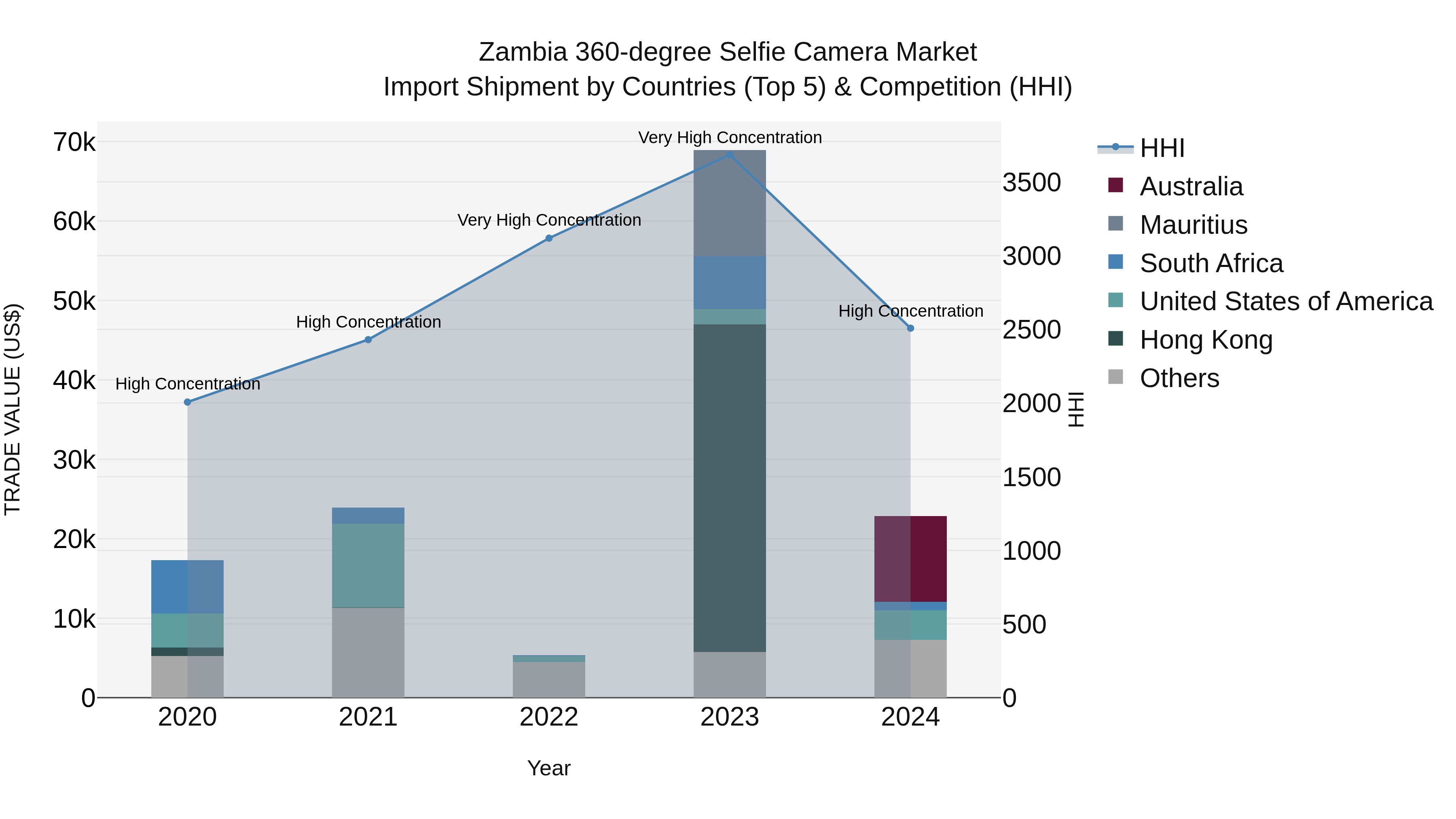 Zambia 360-degree Selfie Camera Market: Top 5 Importing Countries and Market Competition (HHI) Analysis