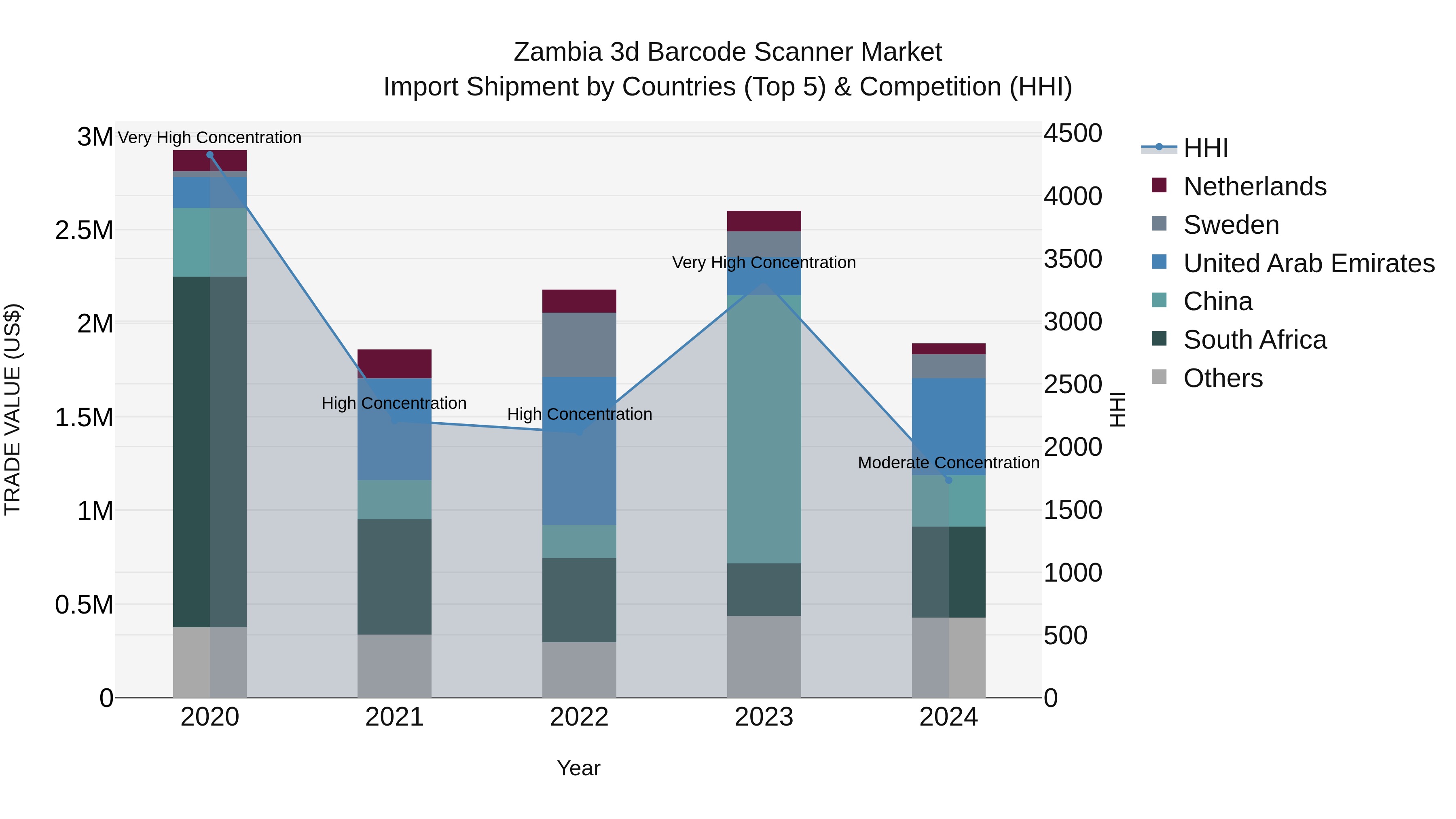 Zambia 3d Barcode Scanner Market: Top 5 Importing Countries and Market Competition (HHI) Analysis