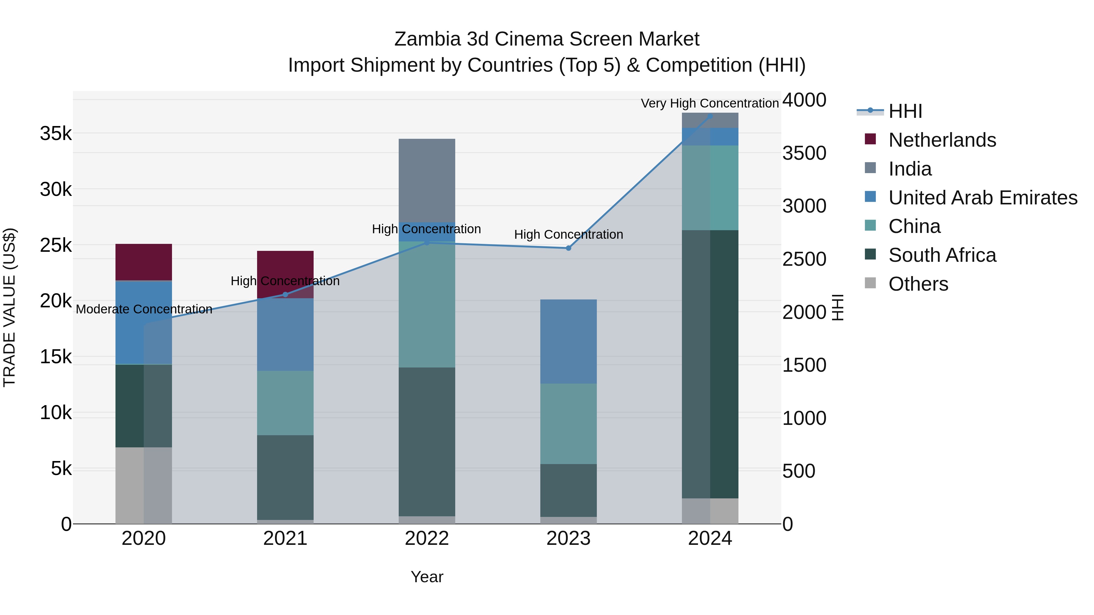 Zambia 3d Cinema Screen Market: Top 5 Importing Countries and Market Competition (HHI) Analysis