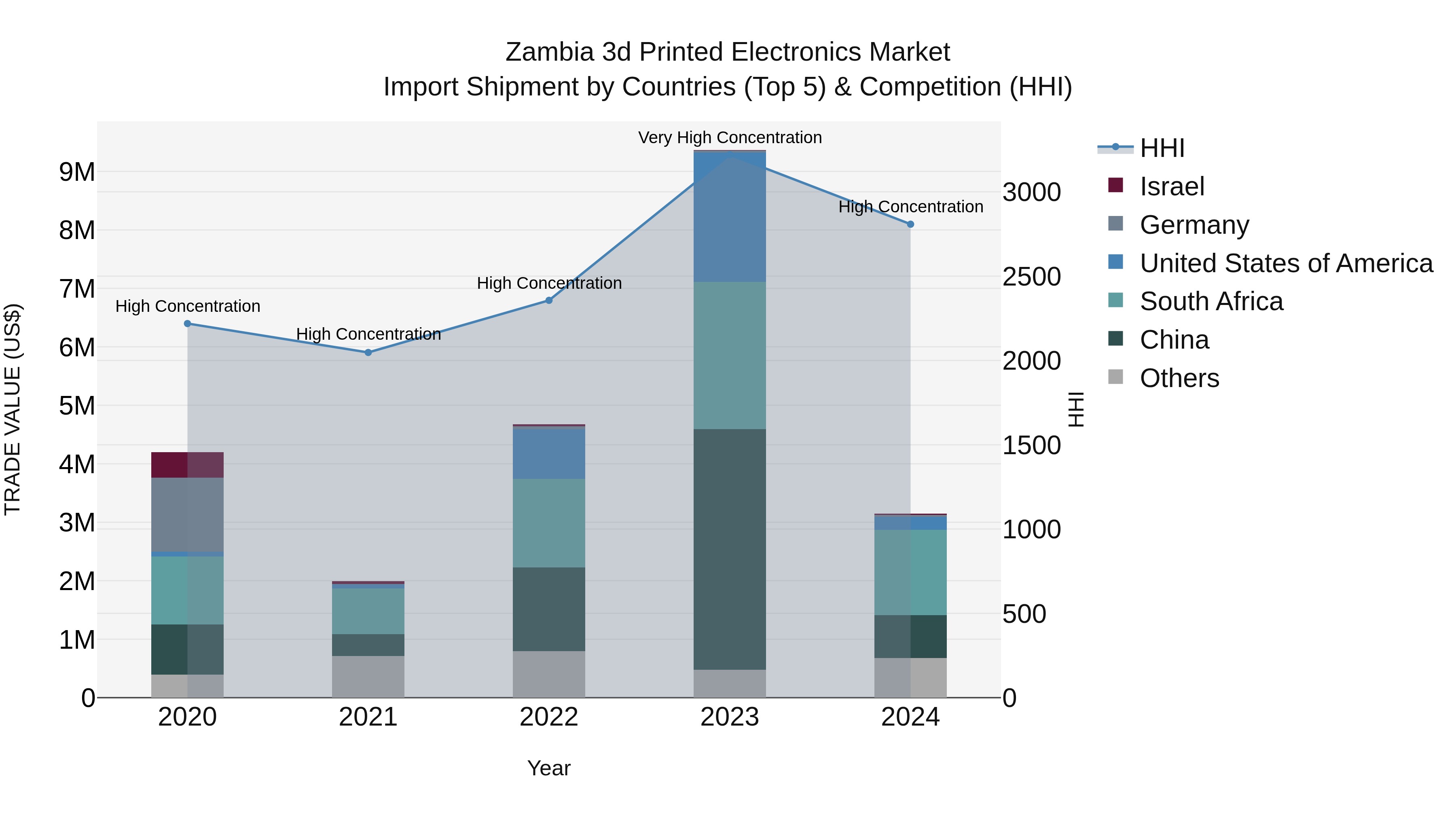 Zambia 3d Printed Electronics Market: Top 5 Importing Countries and Market Competition (HHI) Analysis