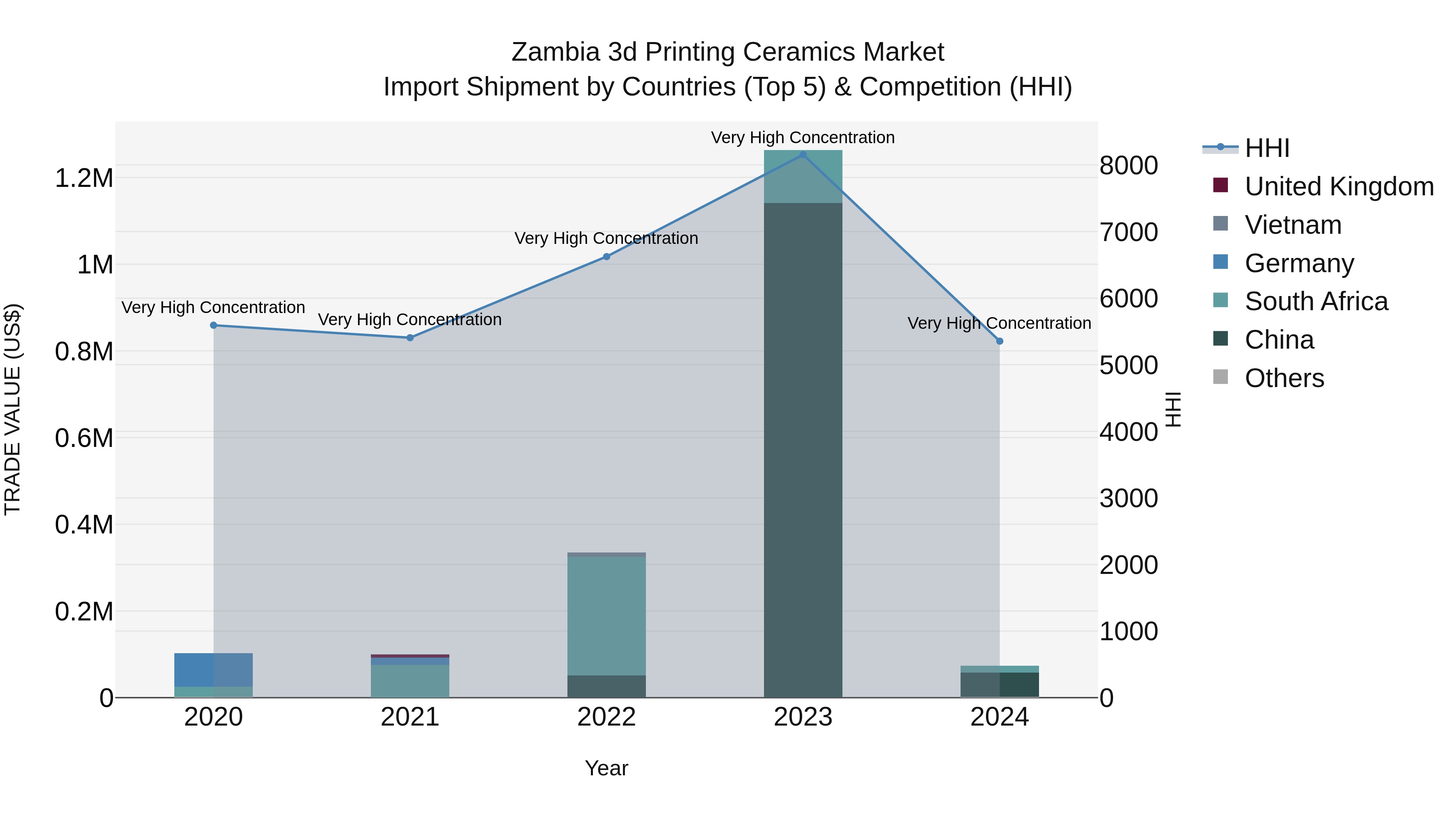 Zambia 3d Printing Ceramics Market: Top 5 Importing Countries and Market Competition (HHI) Analysis