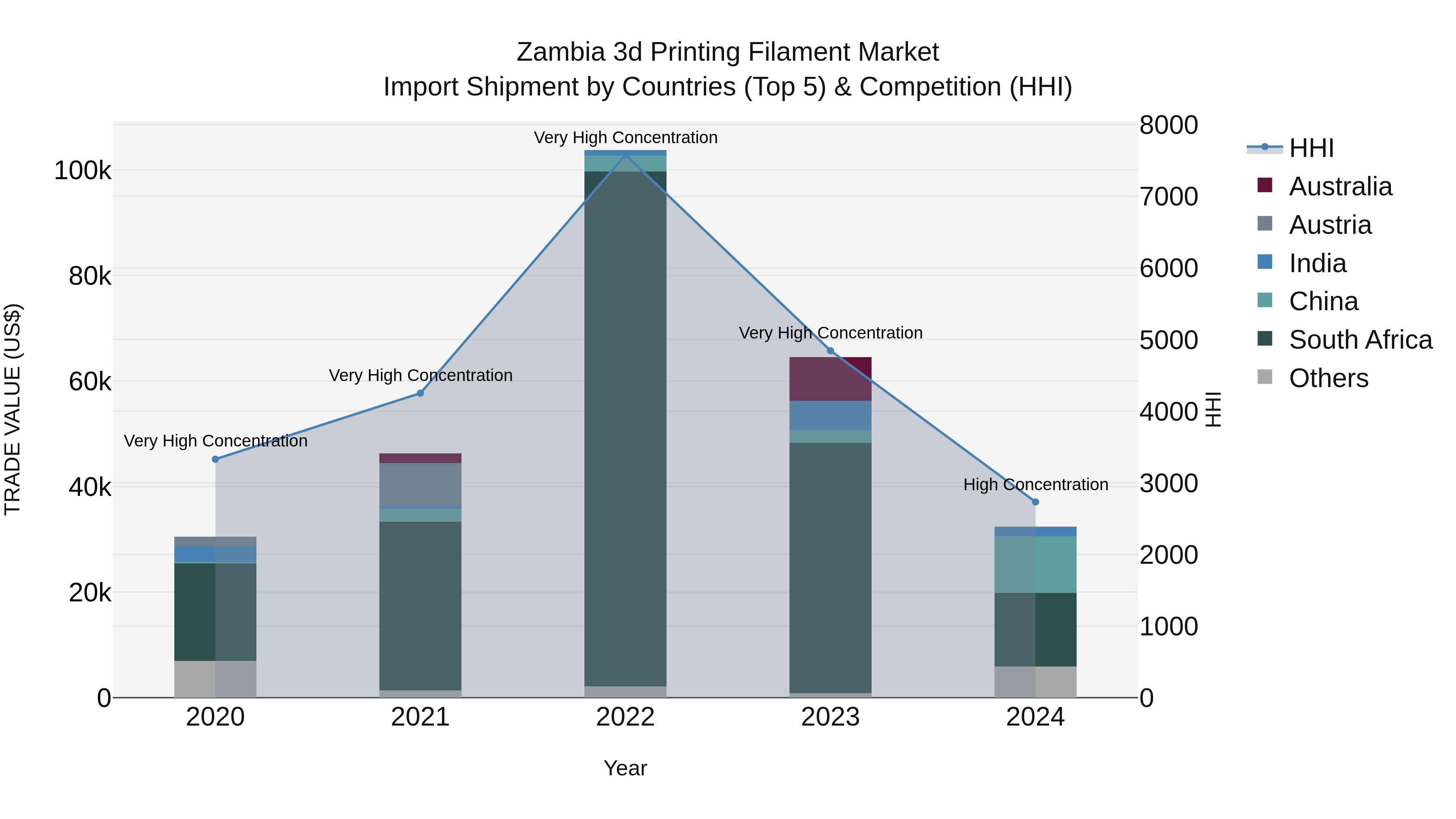 Zambia 3d Printing Filament Market: Top 5 Importing Countries and Market Competition (HHI) Analysis