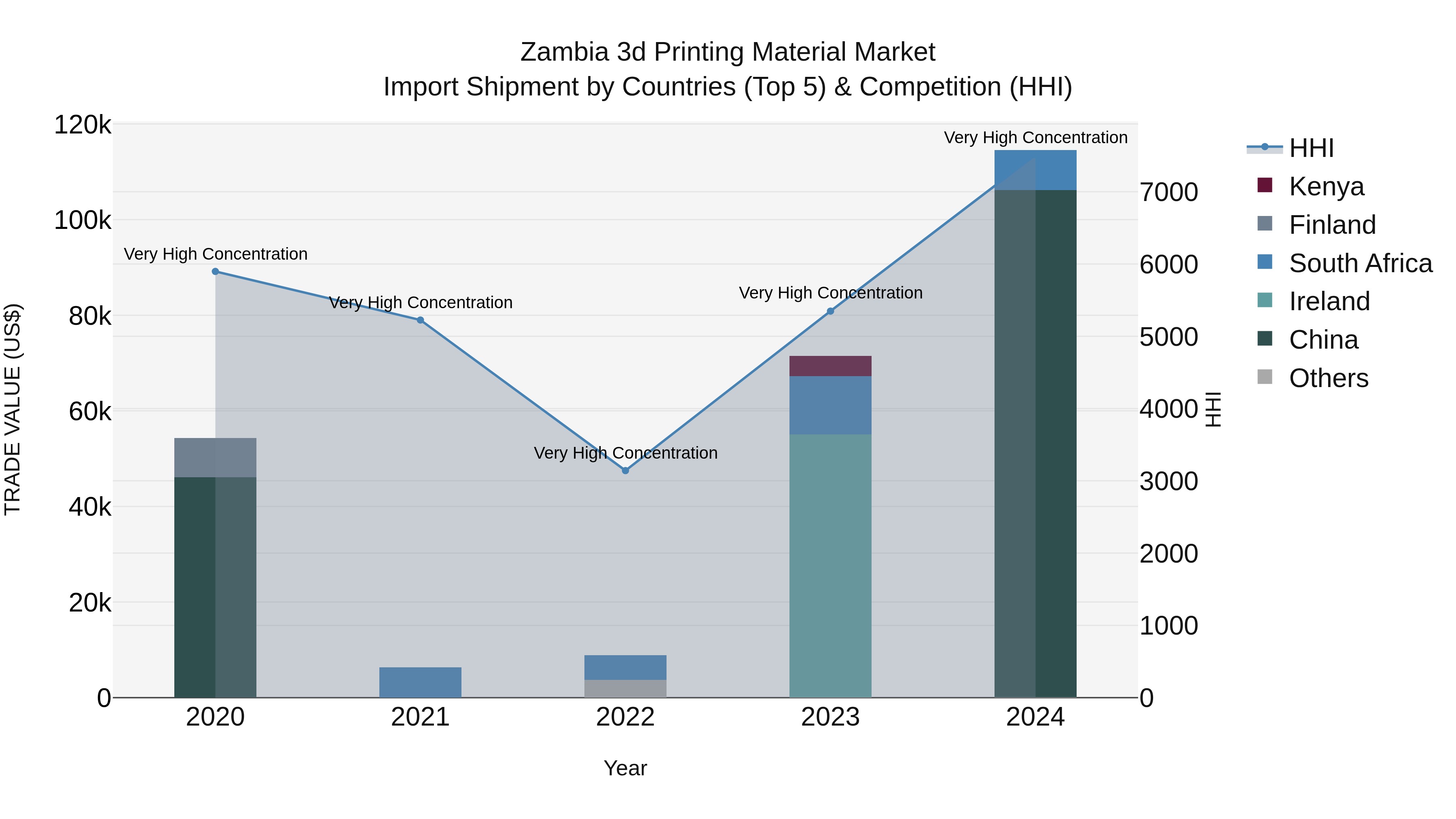 Zambia 3d Printing Material Market: Top 5 Importing Countries and Market Competition (HHI) Analysis