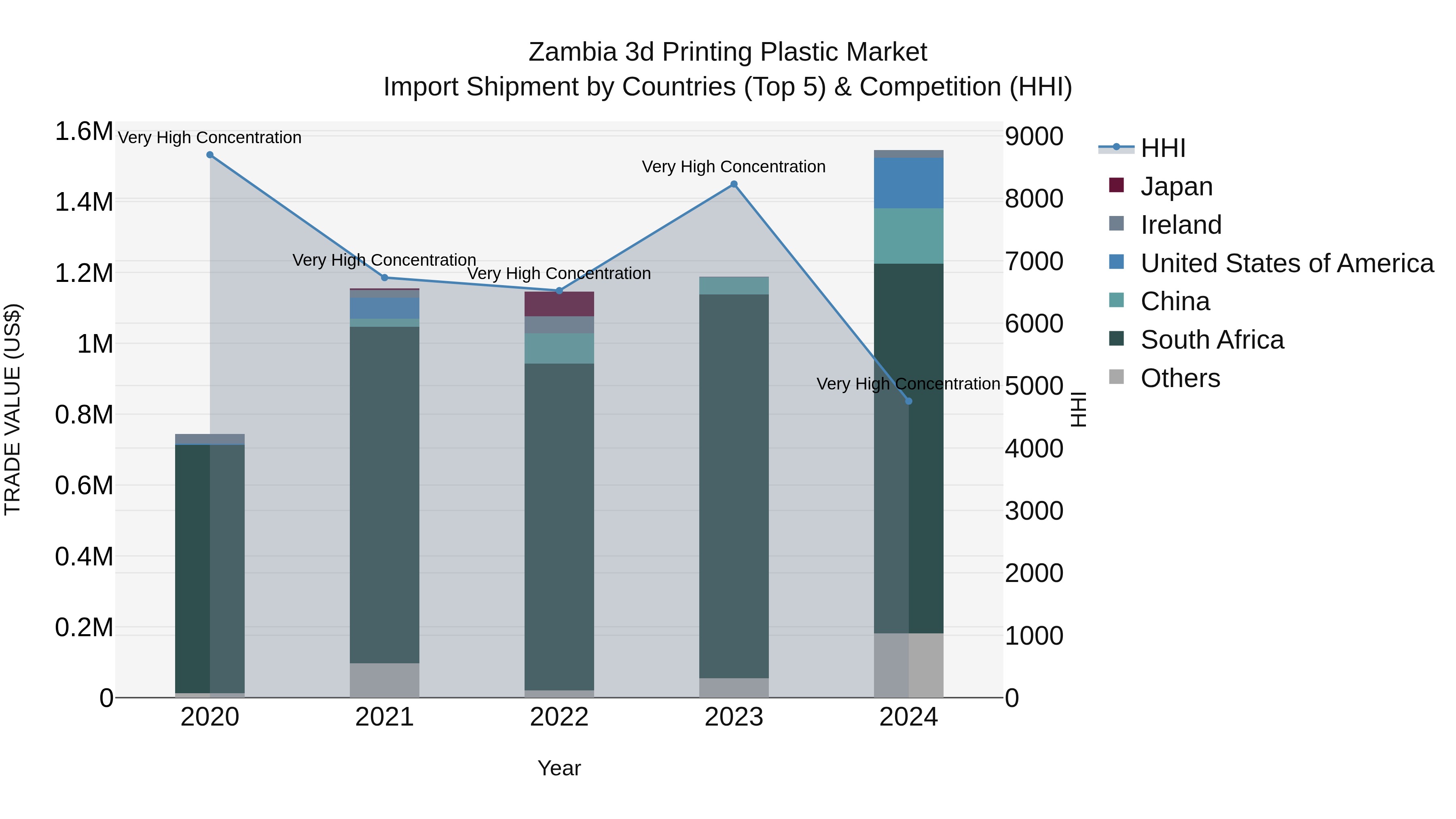 Zambia 3d Printing Plastic Market: Top 5 Importing Countries and Market Competition (HHI) Analysis