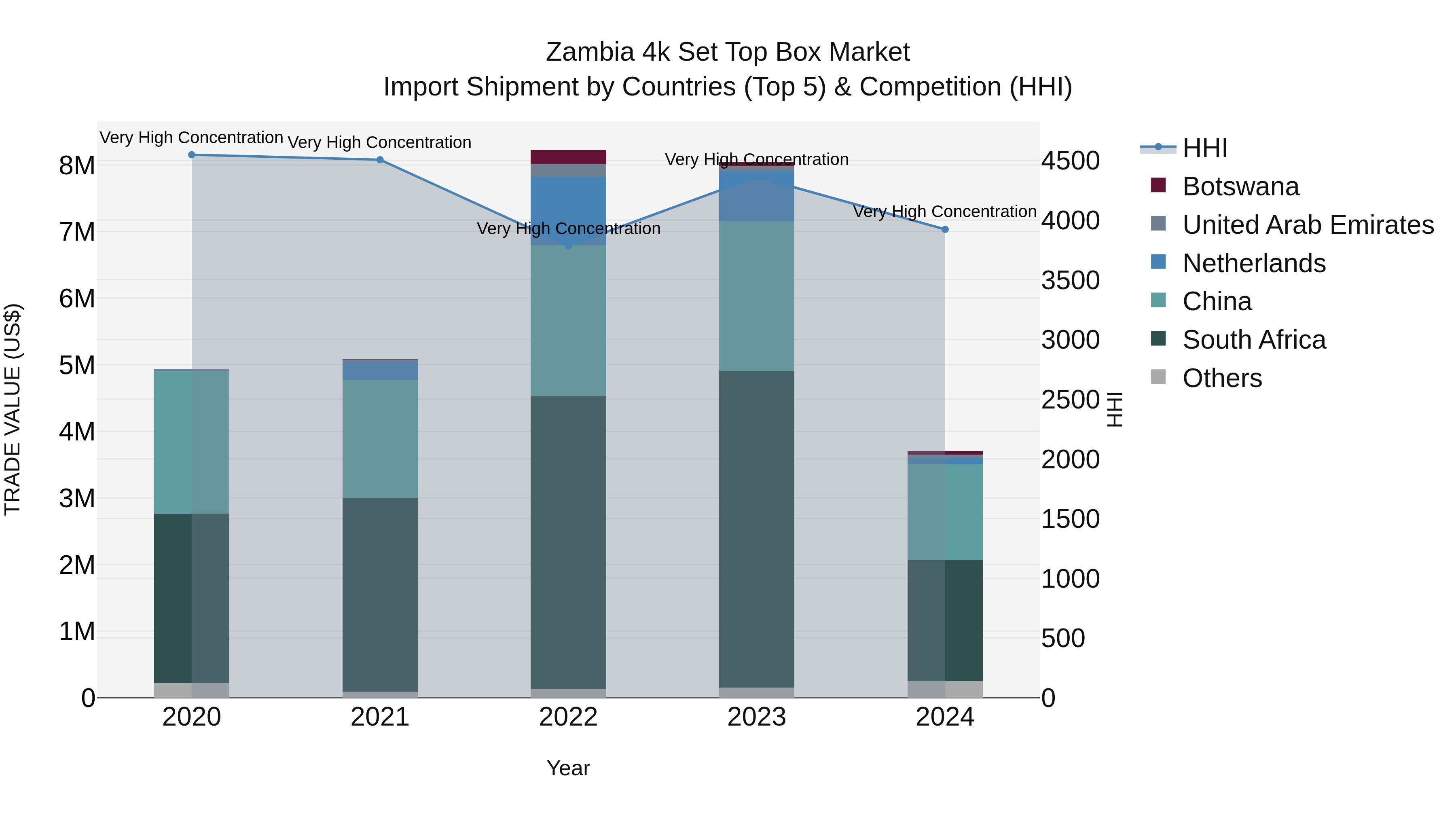 Zambia 4k Set Top Box Market: Top 5 Importing Countries and Market Competition (HHI) Analysis