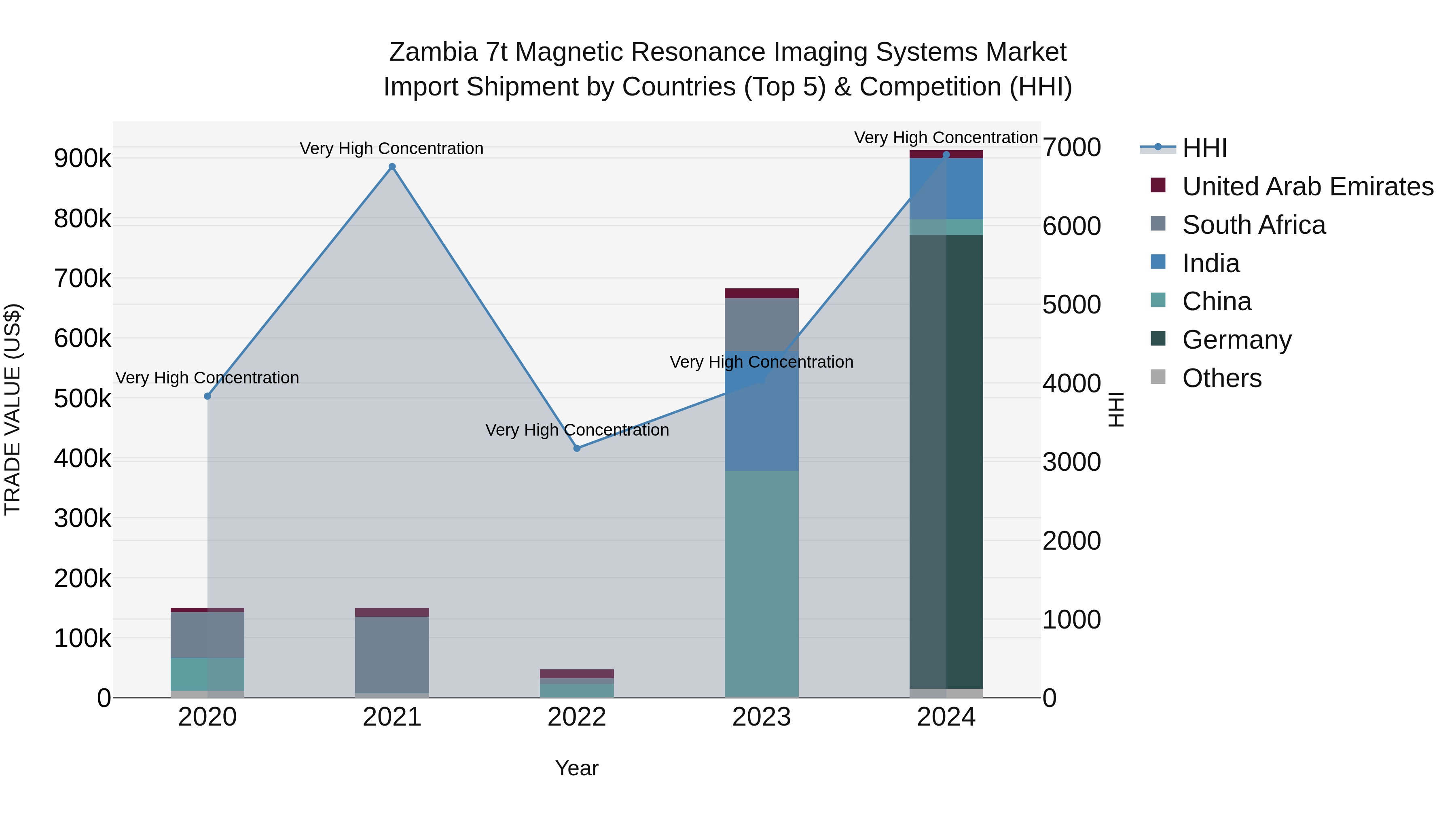 Zambia 7t Magnetic Resonance Imaging Systems Market: Top 5 Importing Countries and Market Competition (HHI) Analysis
