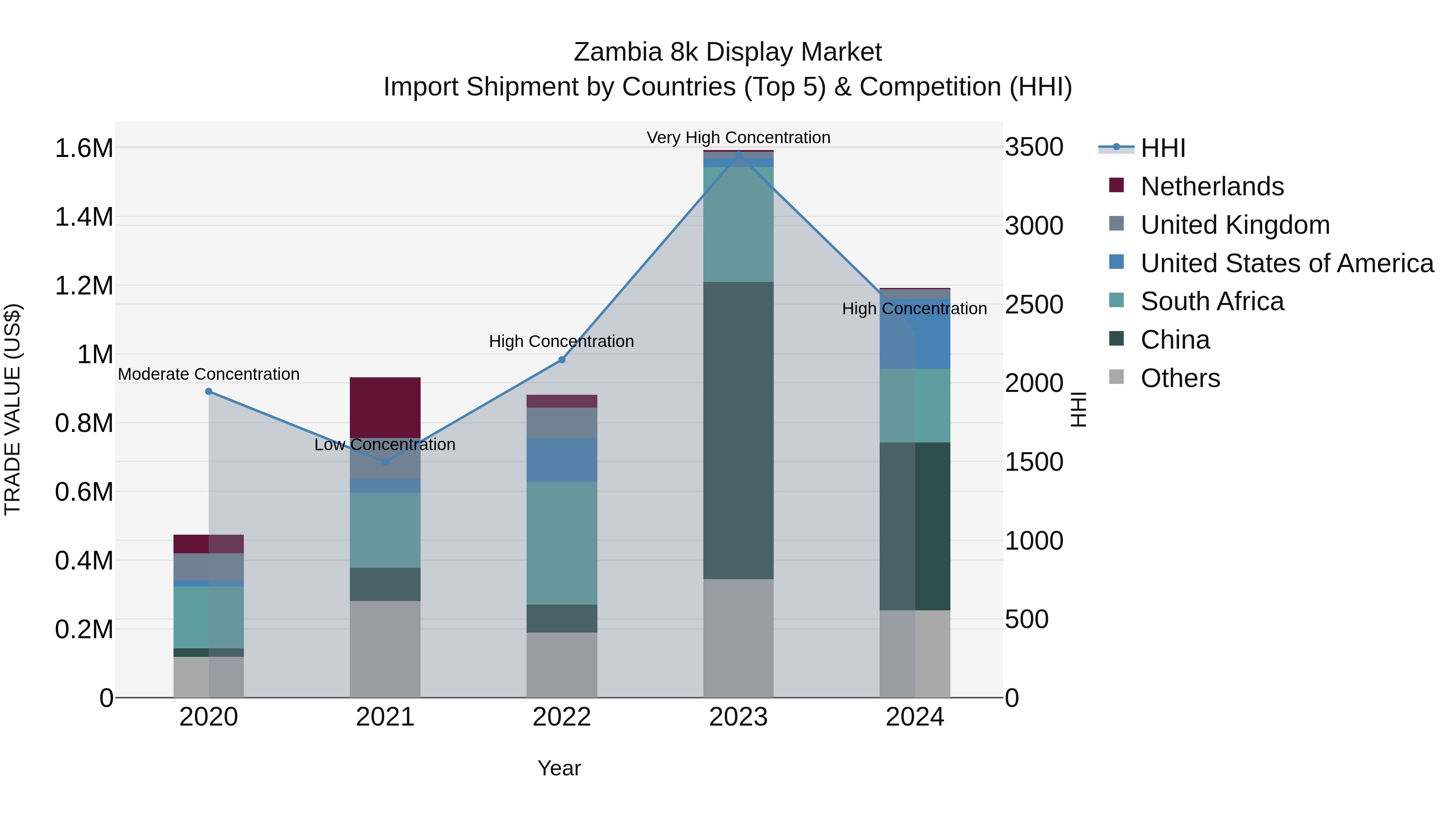 Zambia 8k Display Market: Top 5 Importing Countries and Market Competition (HHI) Analysis