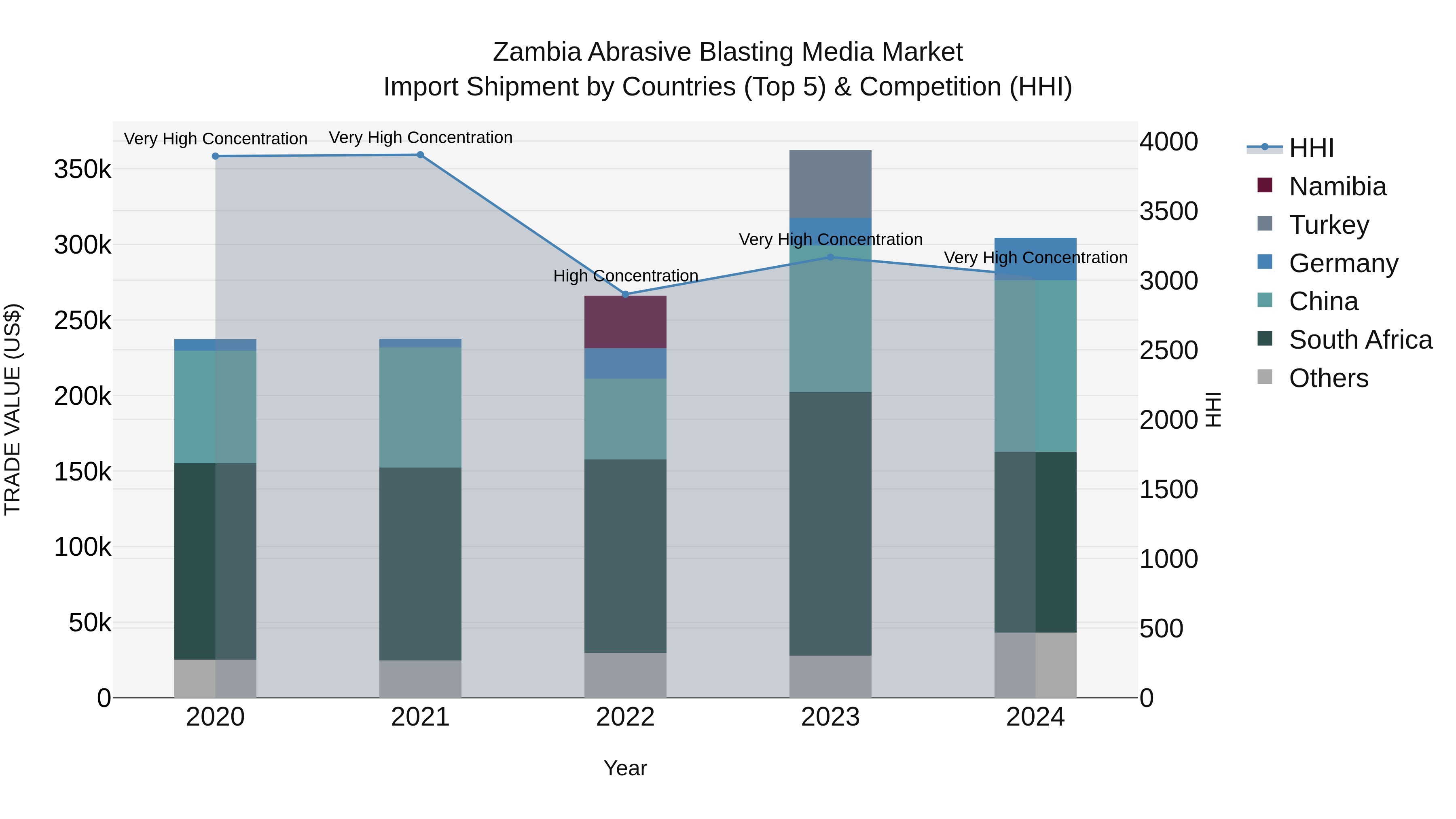 Zambia Abrasive Blasting Media Market: Top 5 Importing Countries and Market Competition (HHI) Analysis