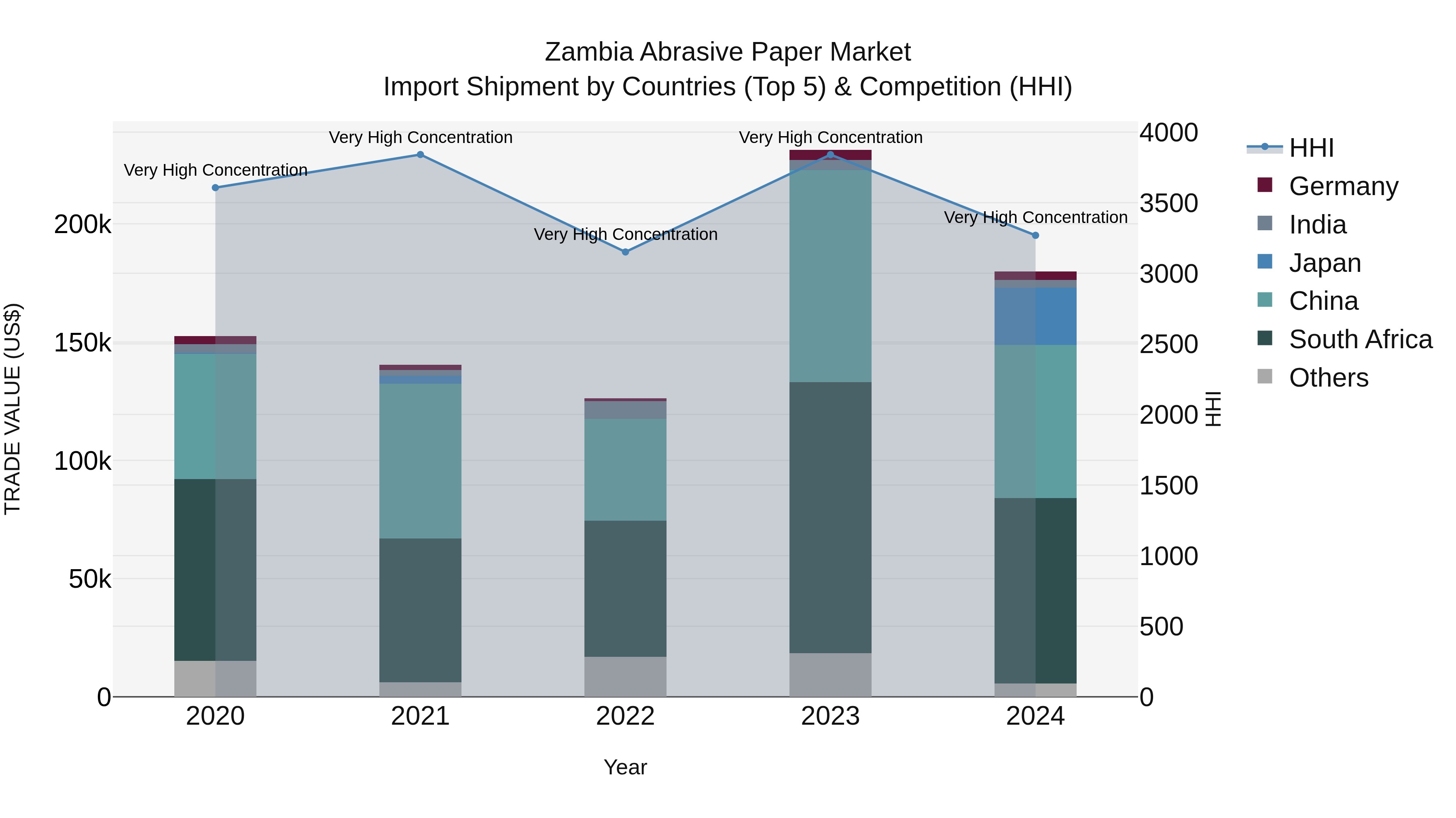 Zambia Abrasive Paper Market: Top 5 Importing Countries and Market Competition (HHI) Analysis