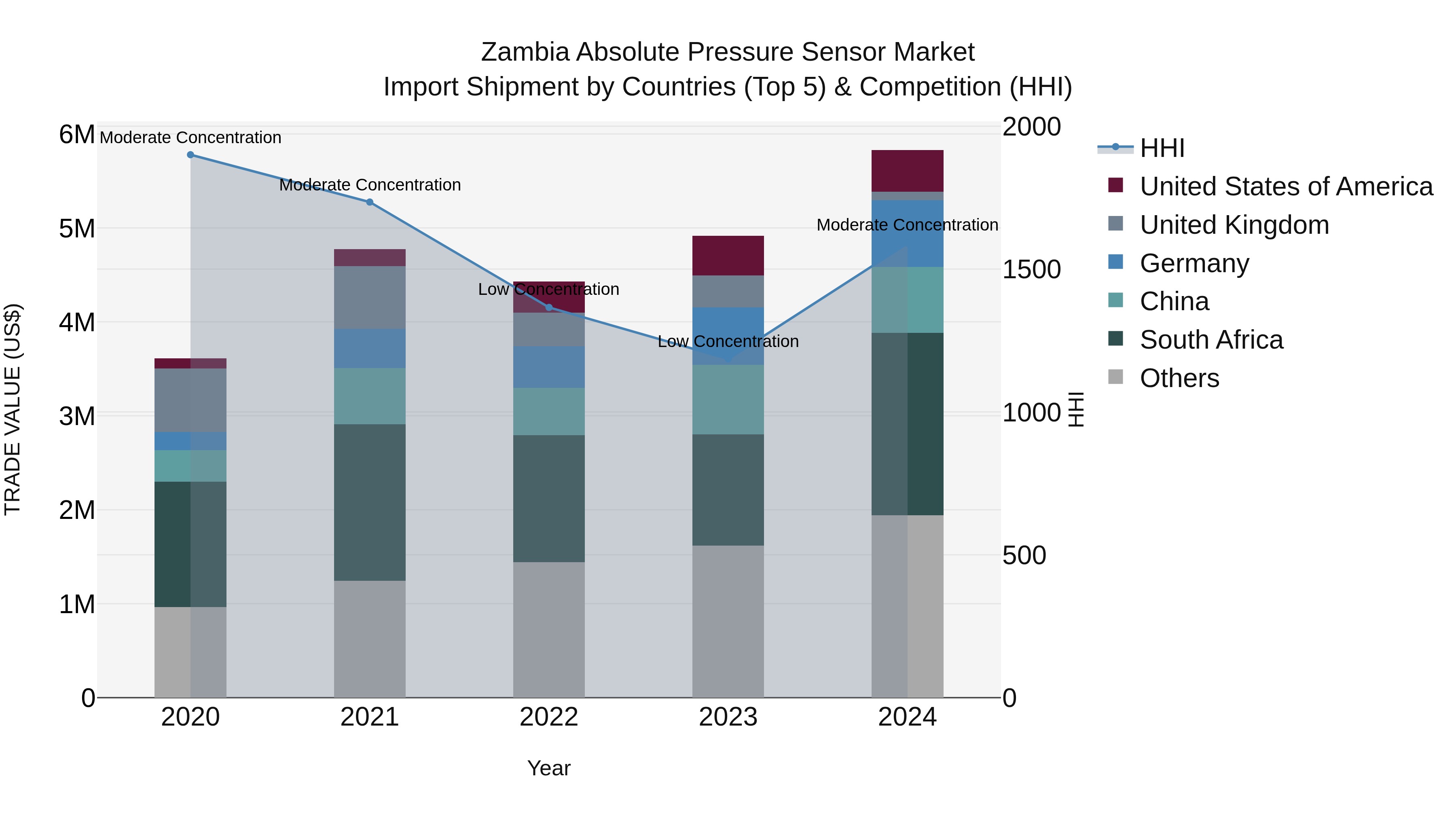 Zambia Absolute Pressure Sensor Market: Top 5 Importing Countries and Market Competition (HHI) Analysis