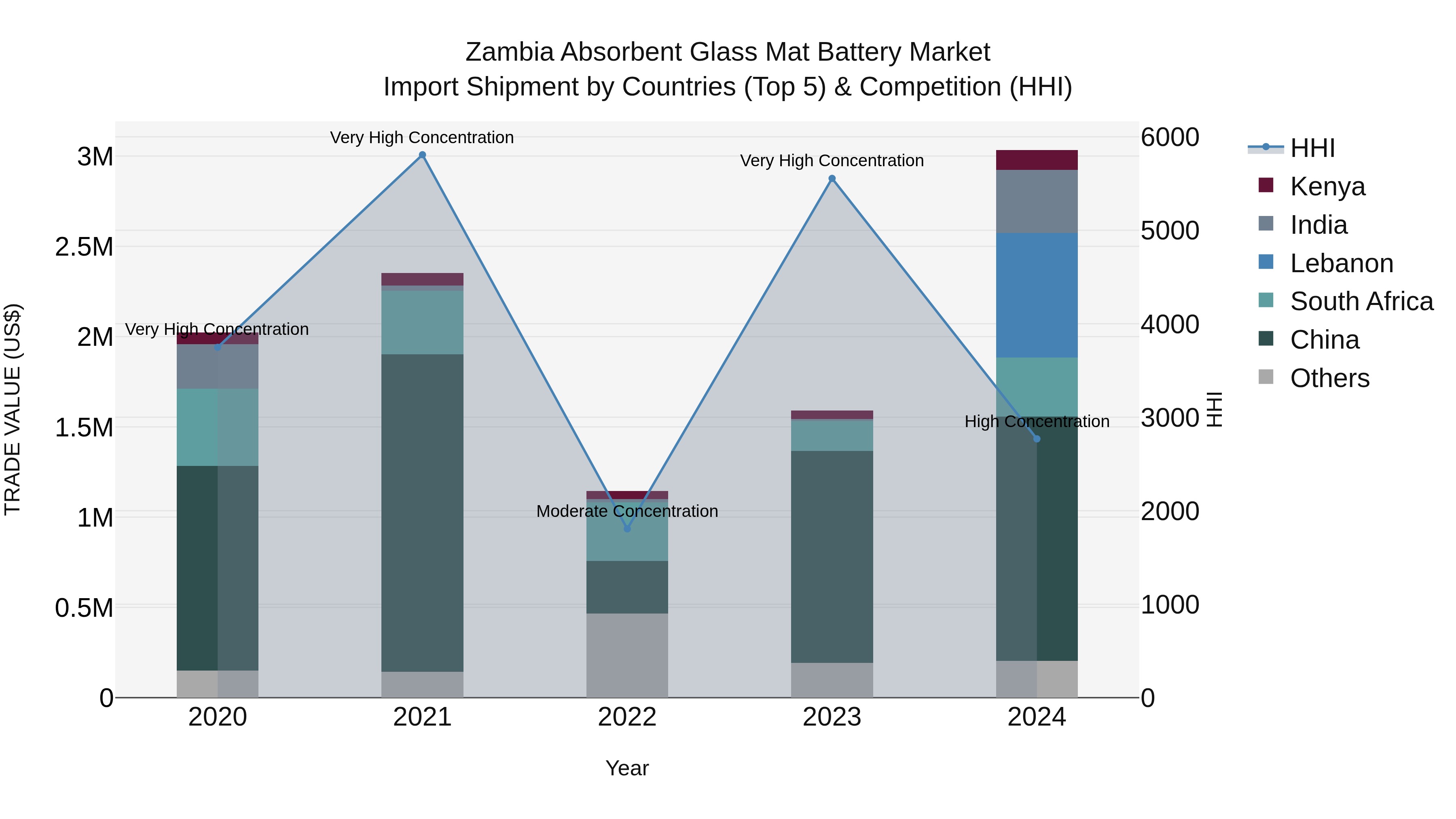 Zambia Absorbent Glass Mat Battery Market: Top 5 Importing Countries and Market Competition (HHI) Analysis