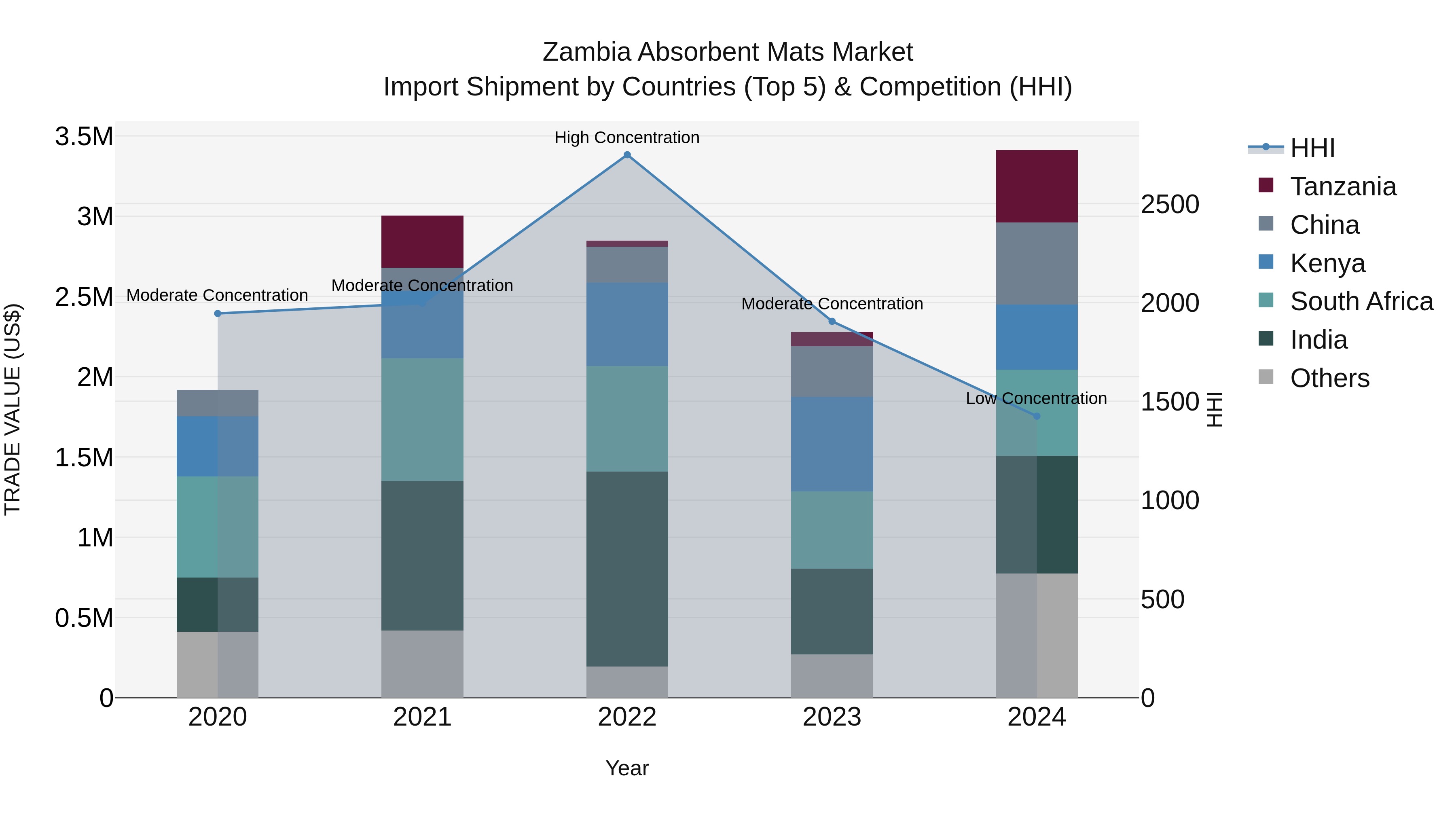 Zambia Absorbent Mats Market: Top 5 Importing Countries and Market Competition (HHI) Analysis