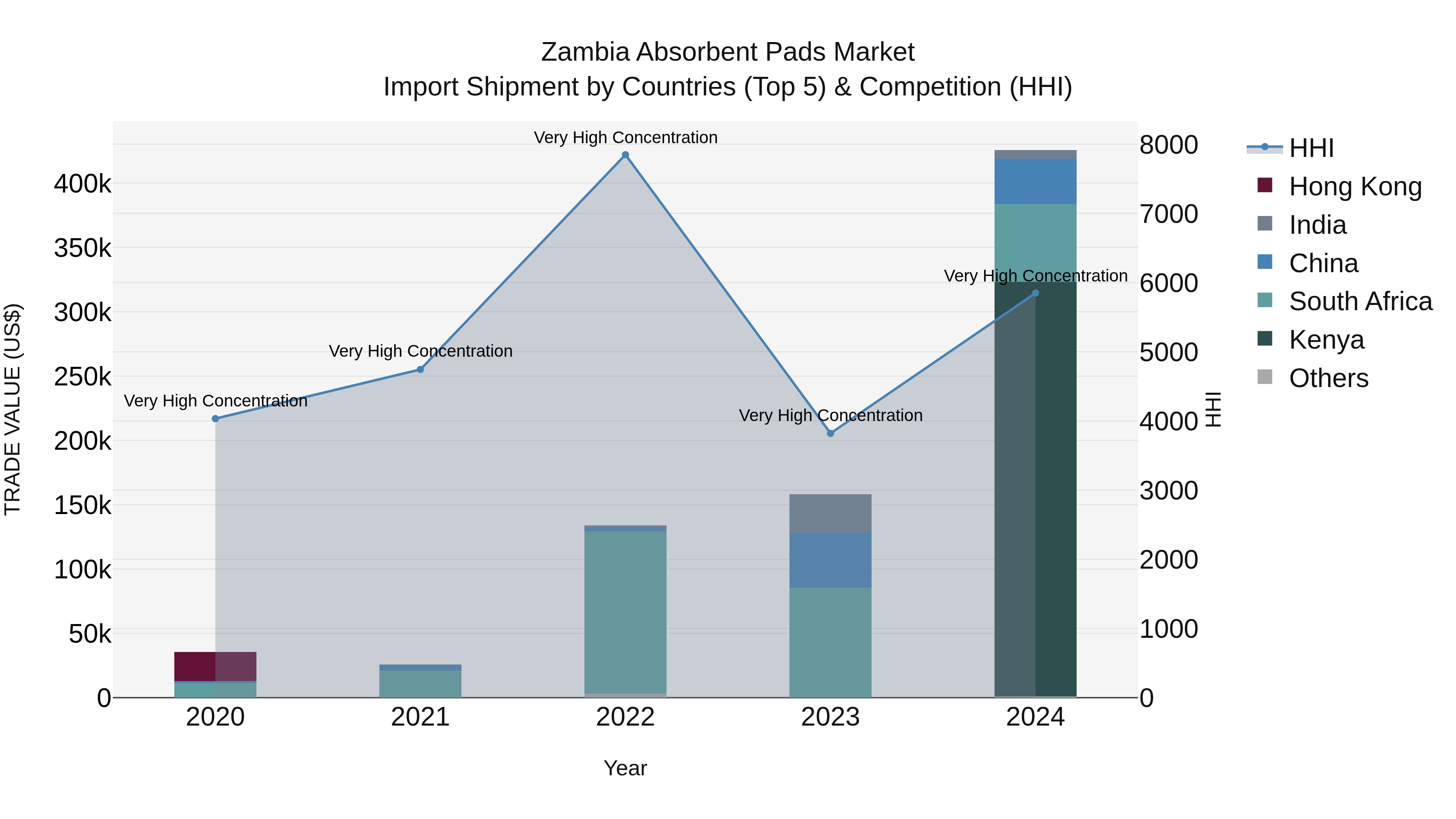 Zambia Absorbent Pads Market: Top 5 Importing Countries and Market Competition (HHI) Analysis