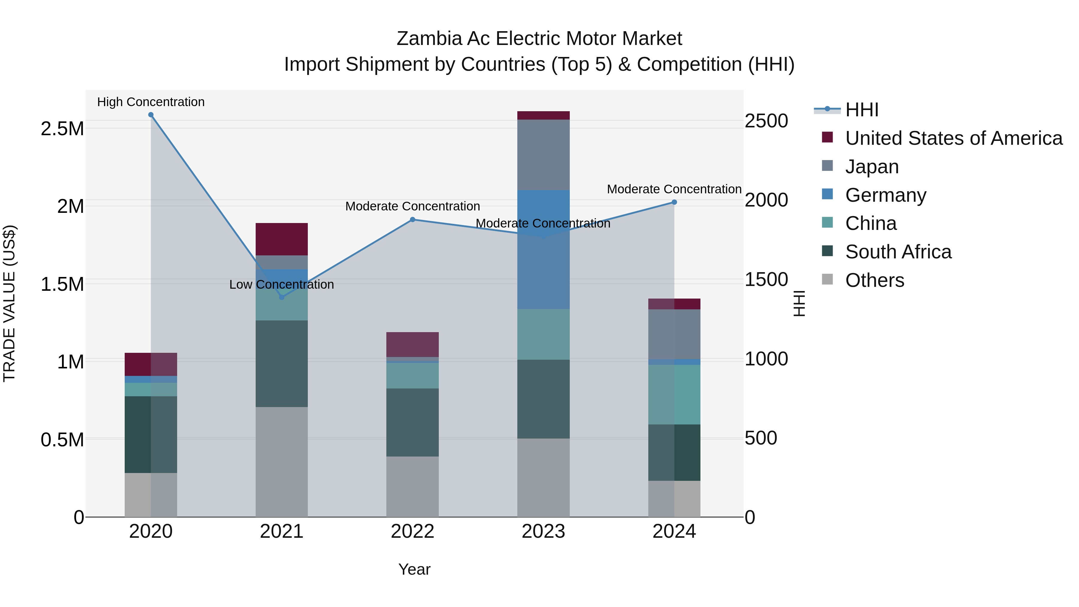 Zambia Ac Electric Motor Market: Top 5 Importing Countries and Market Competition (HHI) Analysis