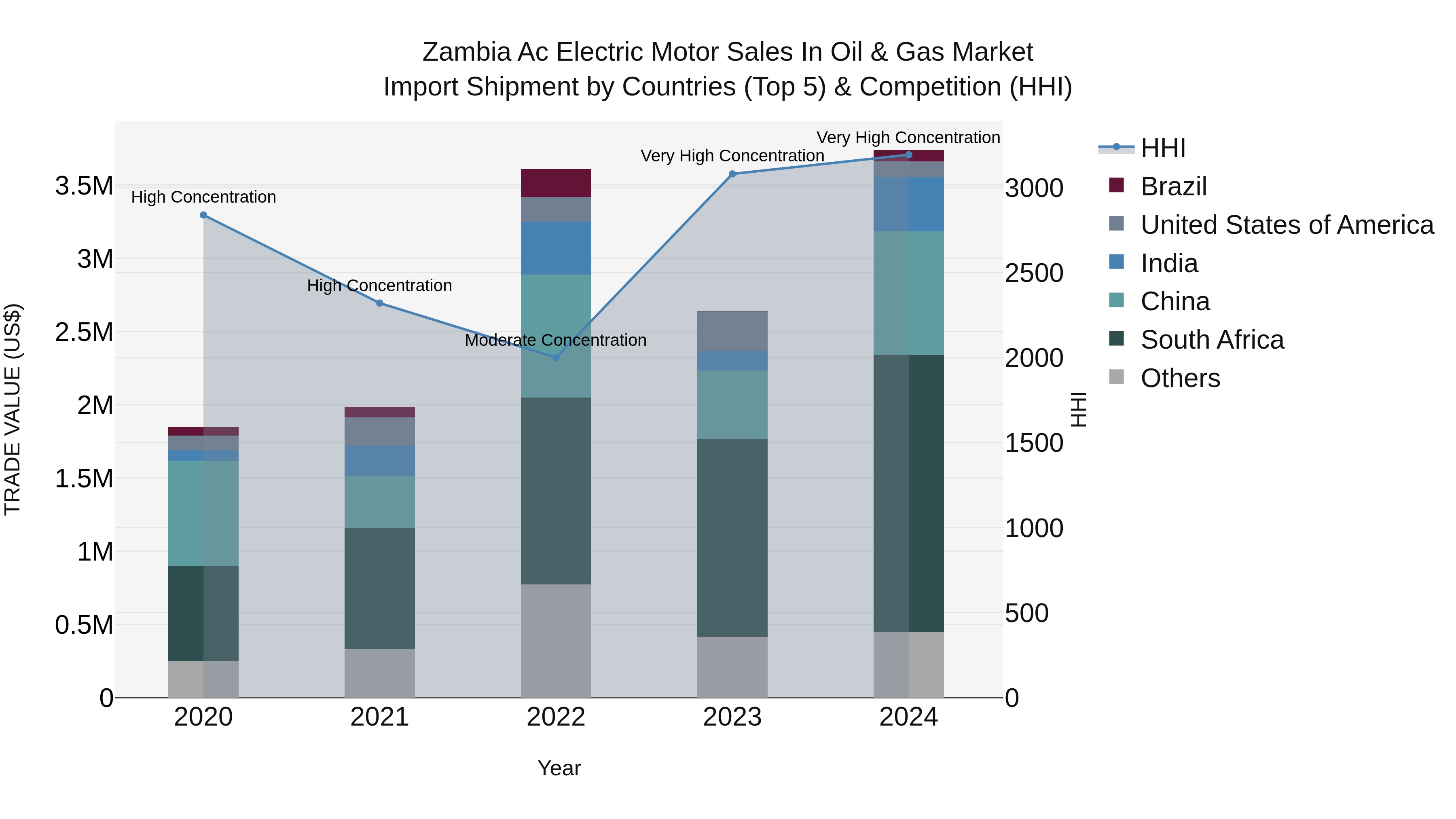 Zambia Ac Electric Motor Sales in Oil & Gas Market: Top 5 Importing Countries and Market Competition (HHI) Analysis