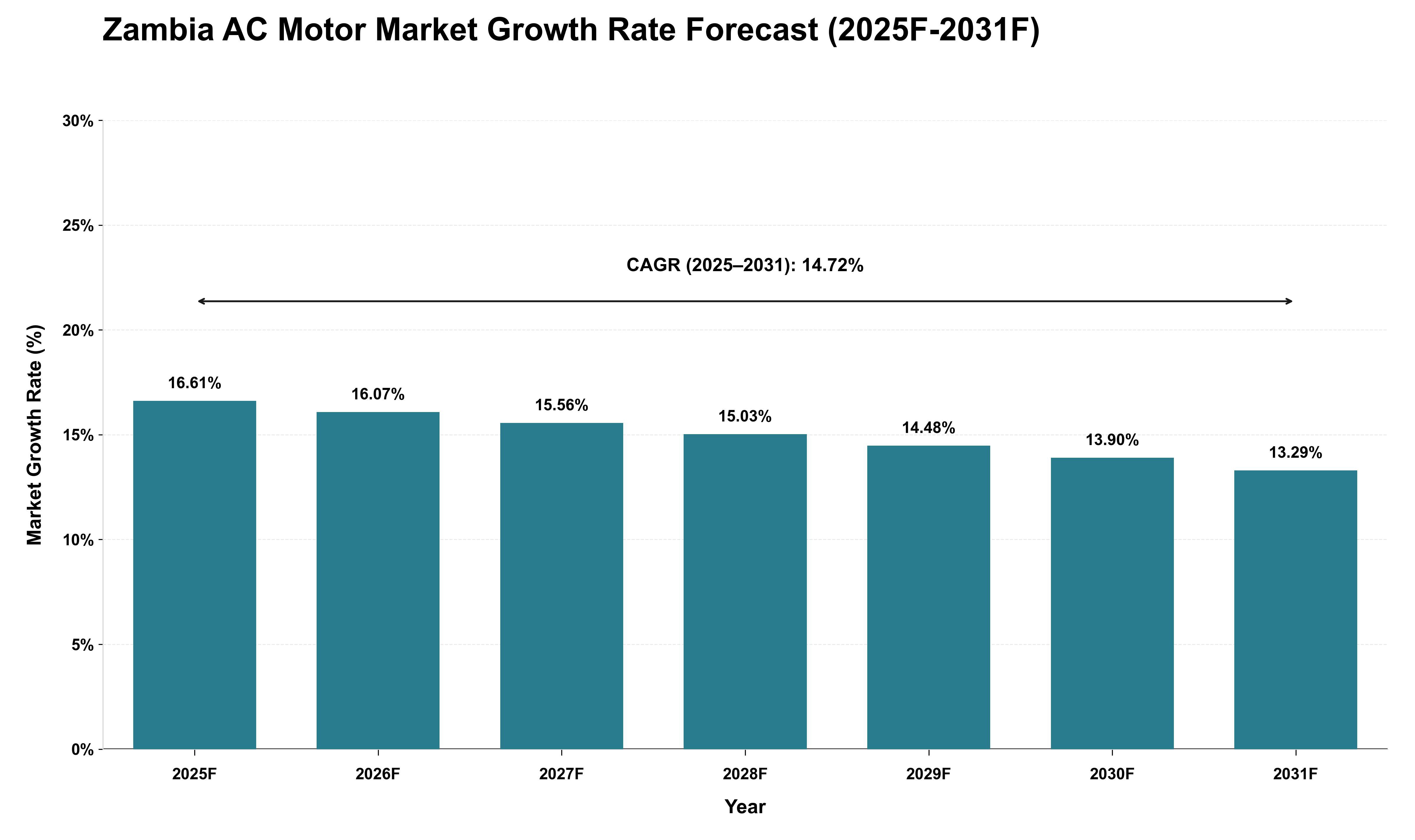 Zambia AC Motor Market Growth Rate Analysis (2025 - 2031)