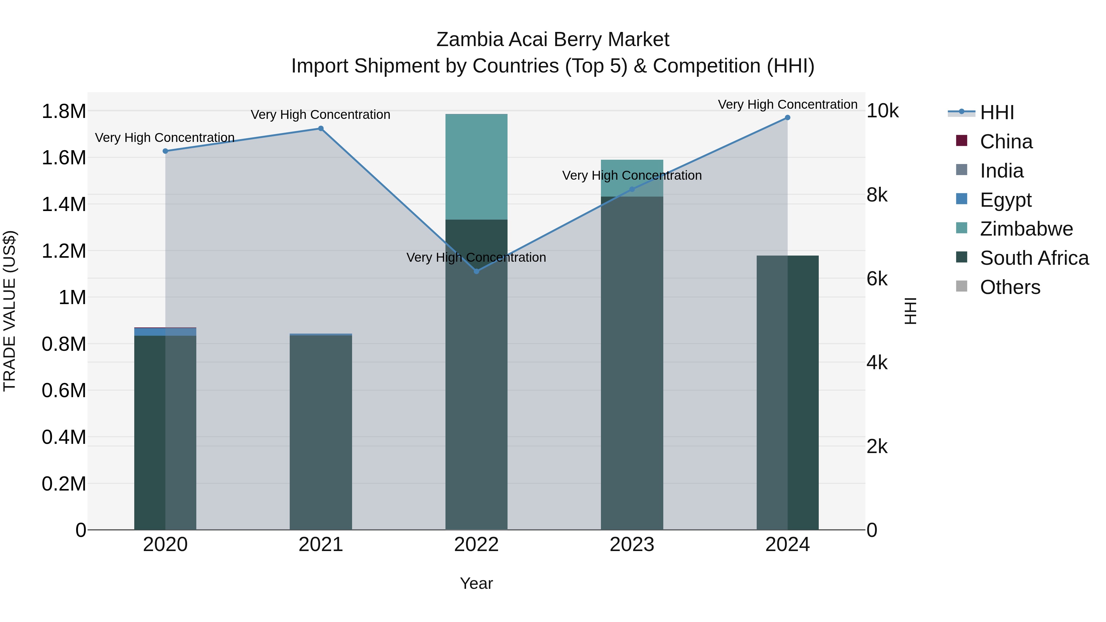 Zambia Acai Berry Market: Top 5 Importing Countries and Market Competition (HHI) Analysis