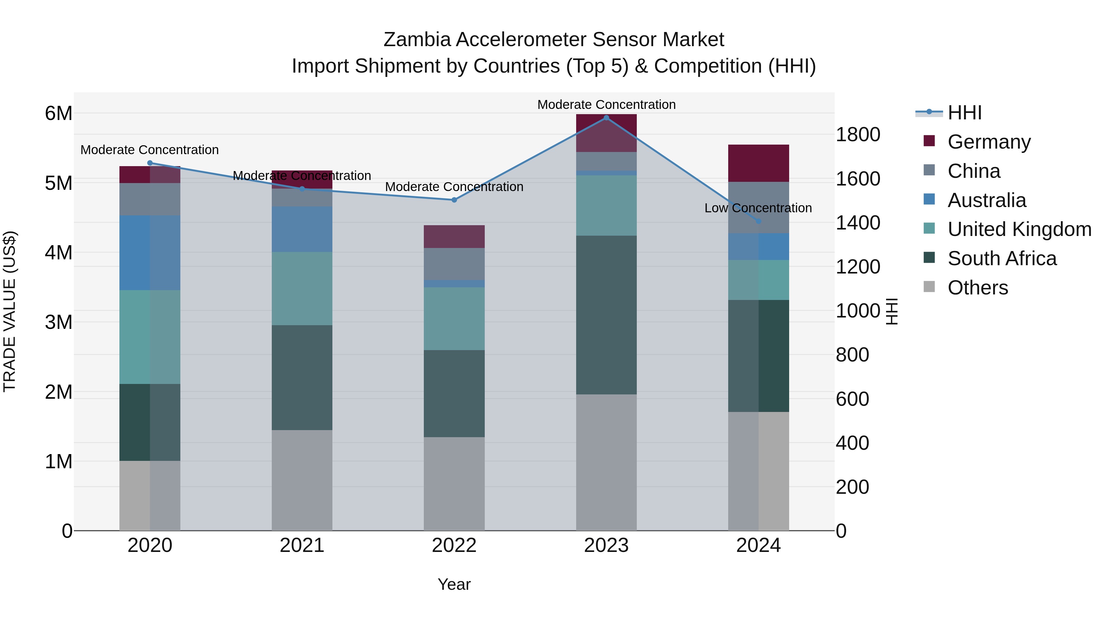 Zambia Accelerometer Sensor Market: Top 5 Importing Countries and Market Competition (HHI) Analysis