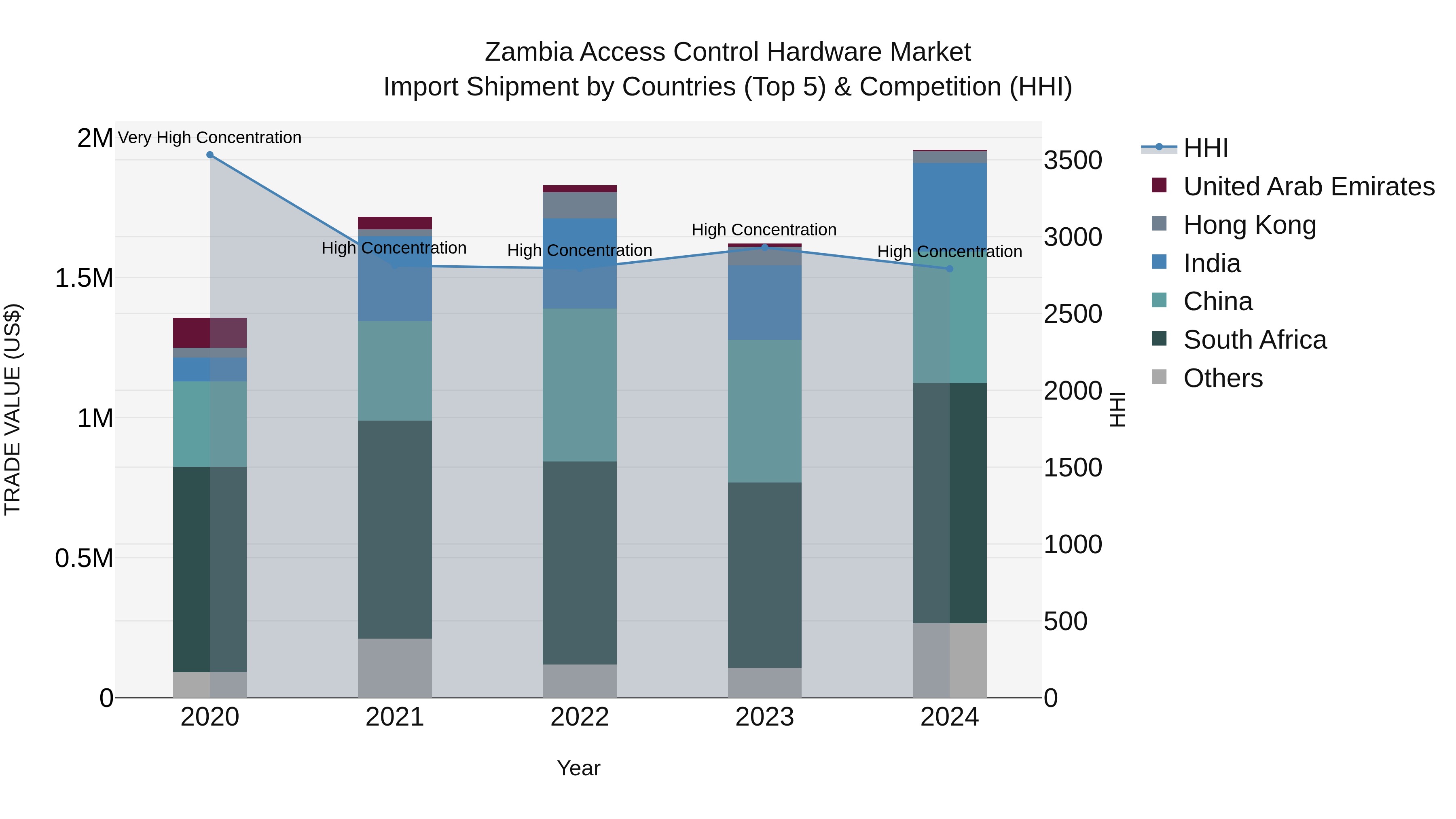 Zambia Access Control Hardware Market: Top 5 Importing Countries and Market Competition (HHI) Analysis