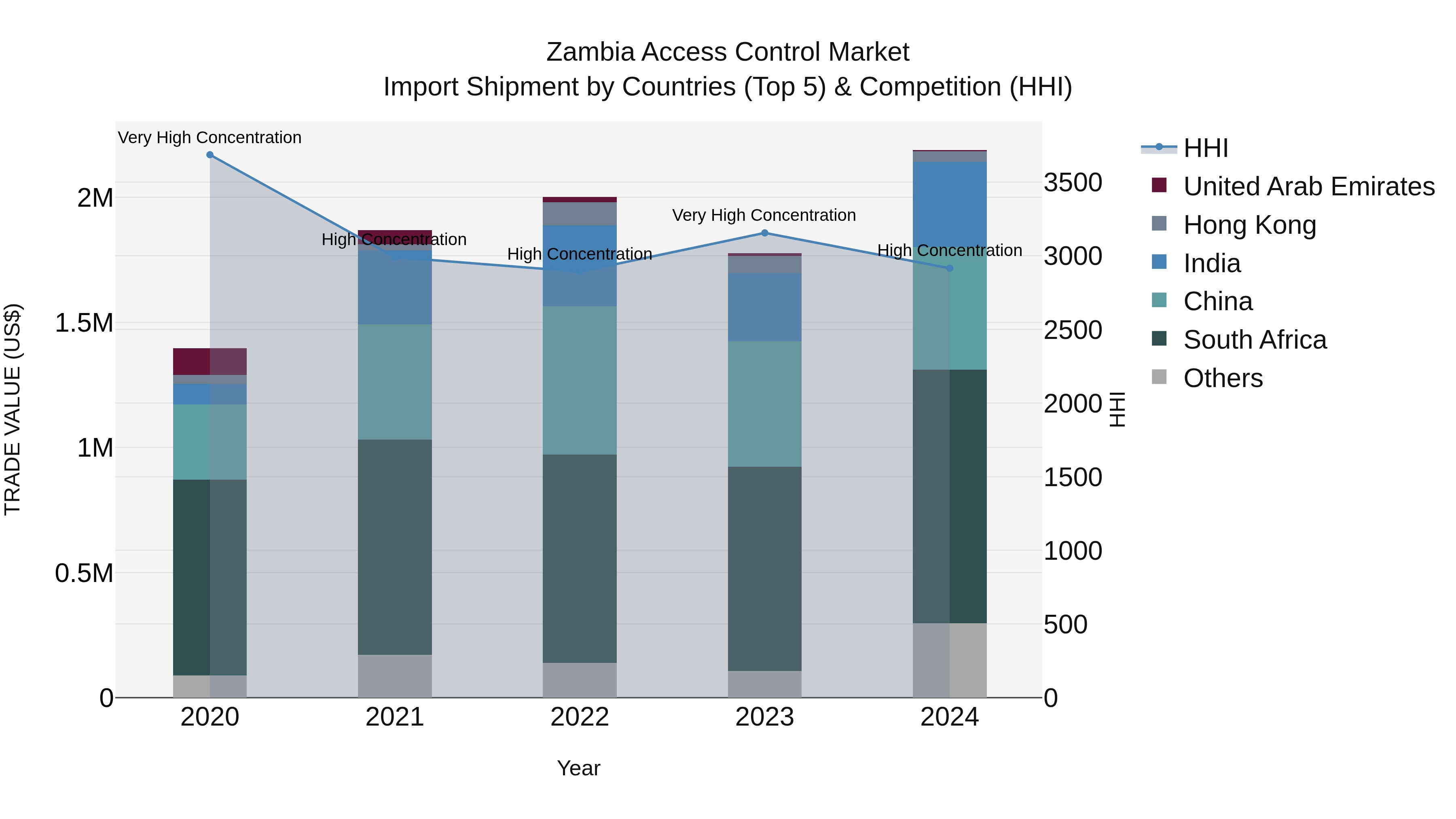 Zambia Access Control Market: Top 5 Importing Countries and Market Competition (HHI) Analysis