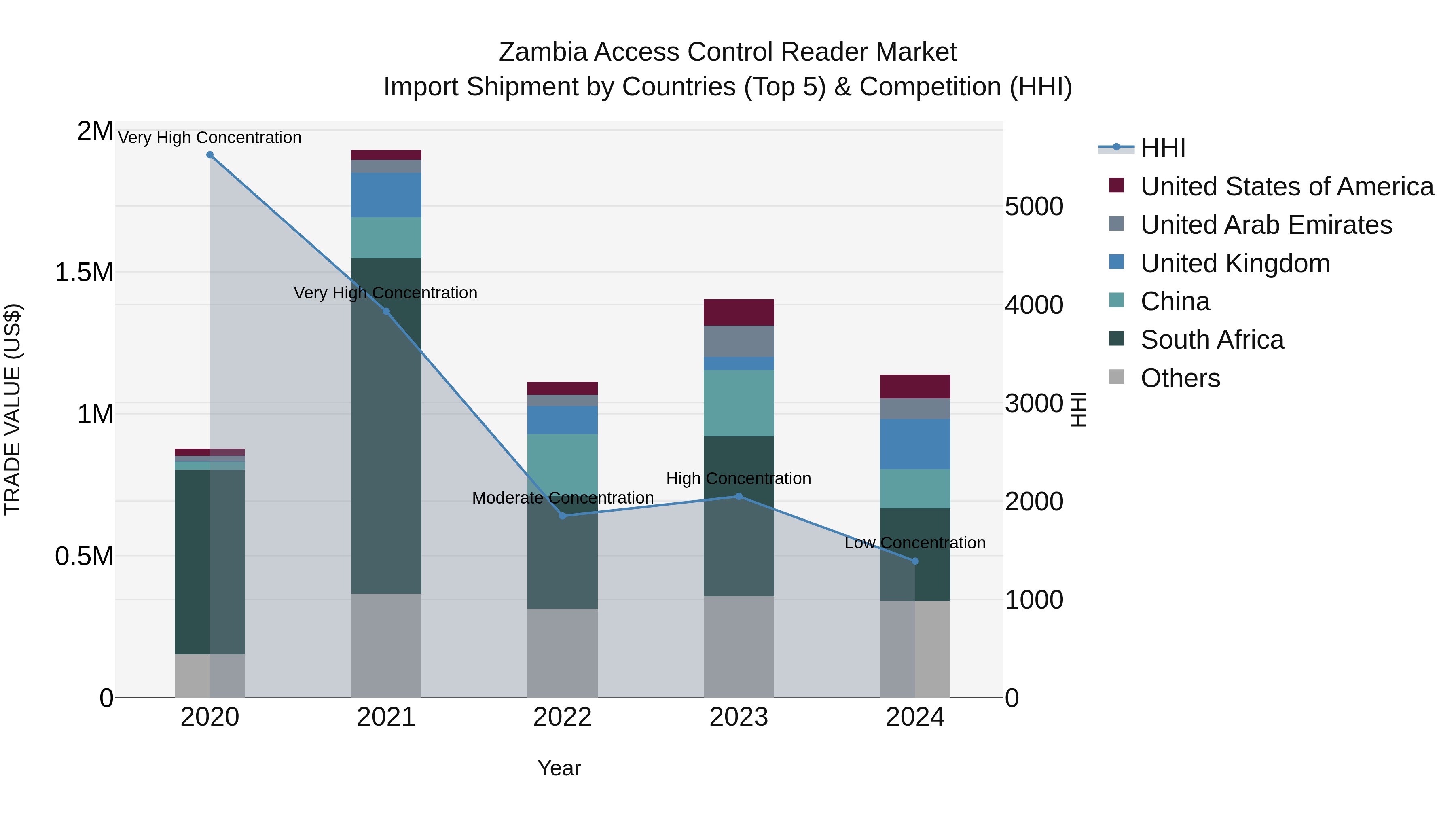 Zambia Access Control Reader Market: Top 5 Importing Countries and Market Competition (HHI) Analysis