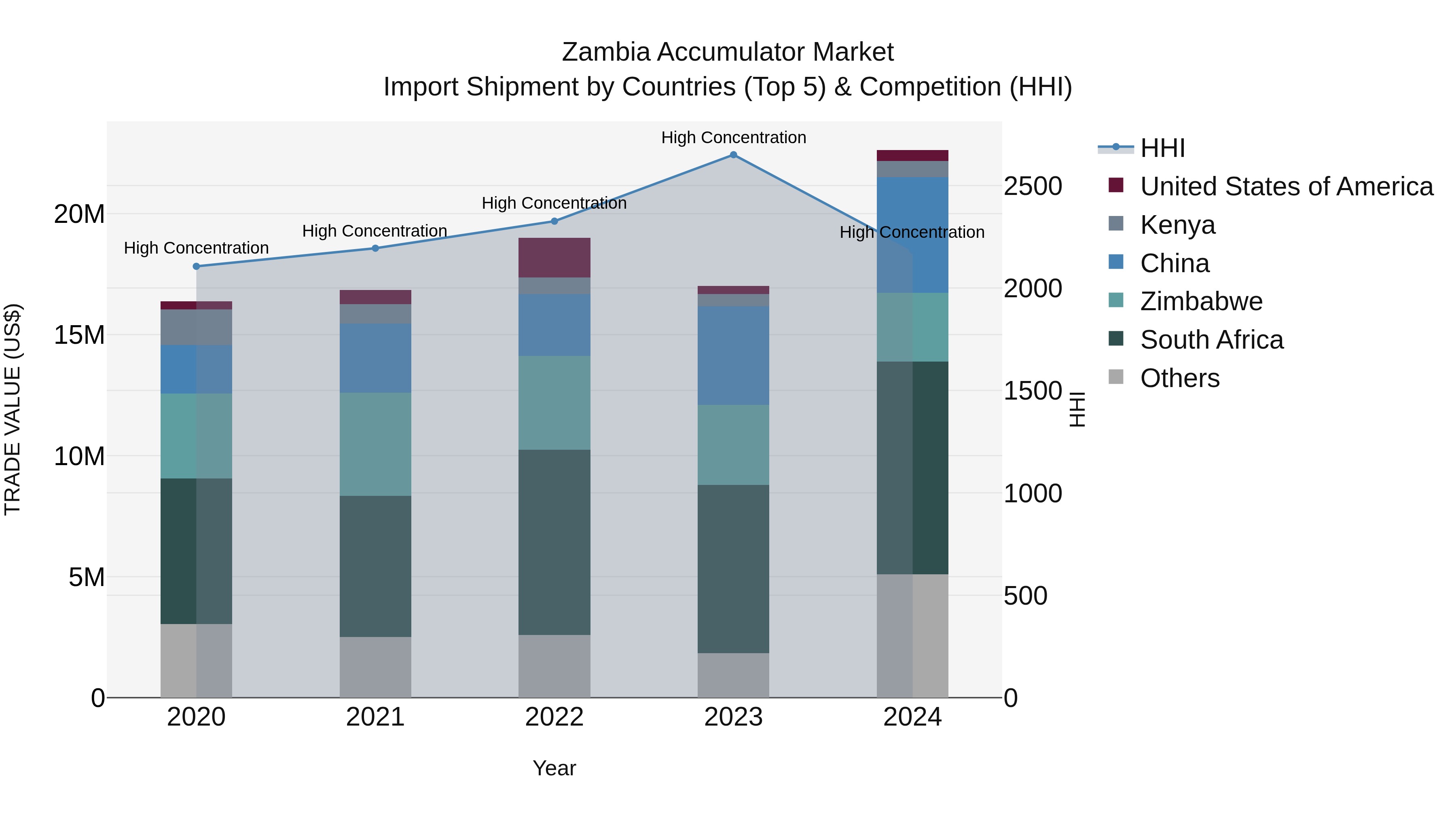 Zambia Accumulator Market: Top 5 Importing Countries and Market Competition (HHI) Analysis
