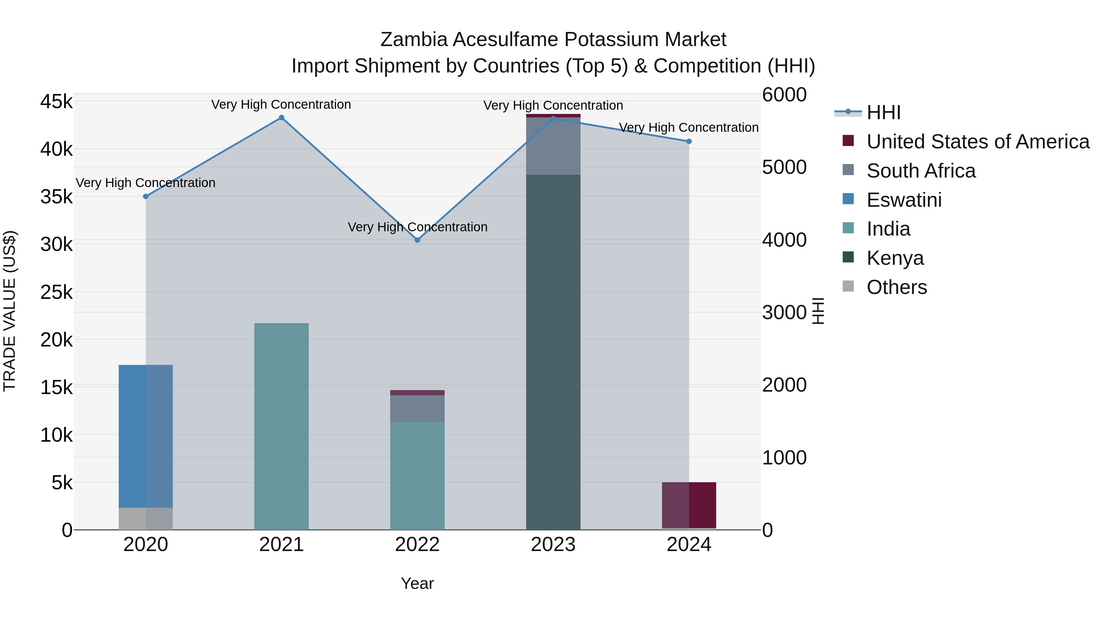 Zambia Acesulfame Potassium Market: Top 5 Importing Countries and Market Competition (HHI) Analysis