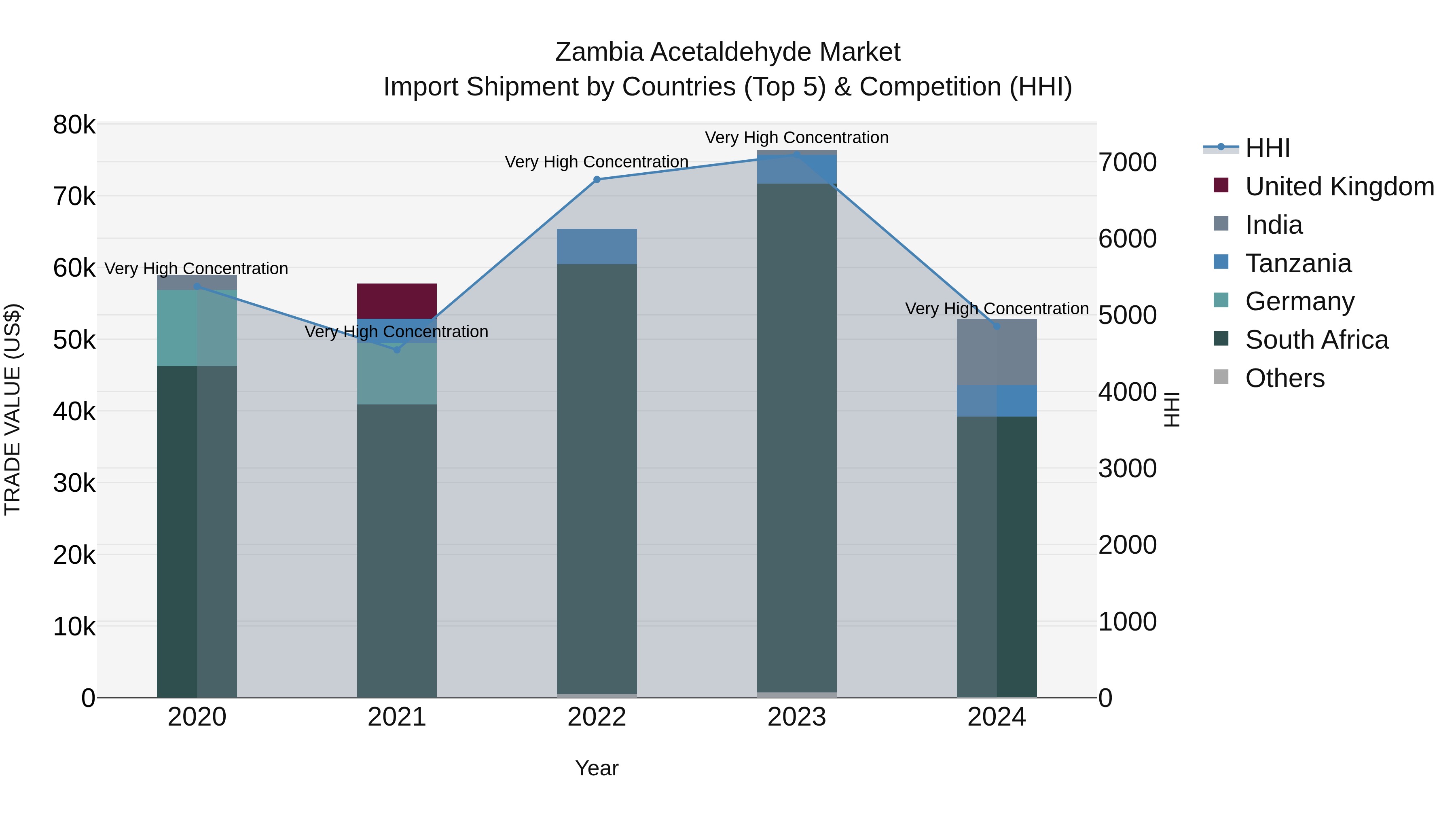 Zambia Acetaldehyde Market: Top 5 Importing Countries and Market Competition (HHI) Analysis