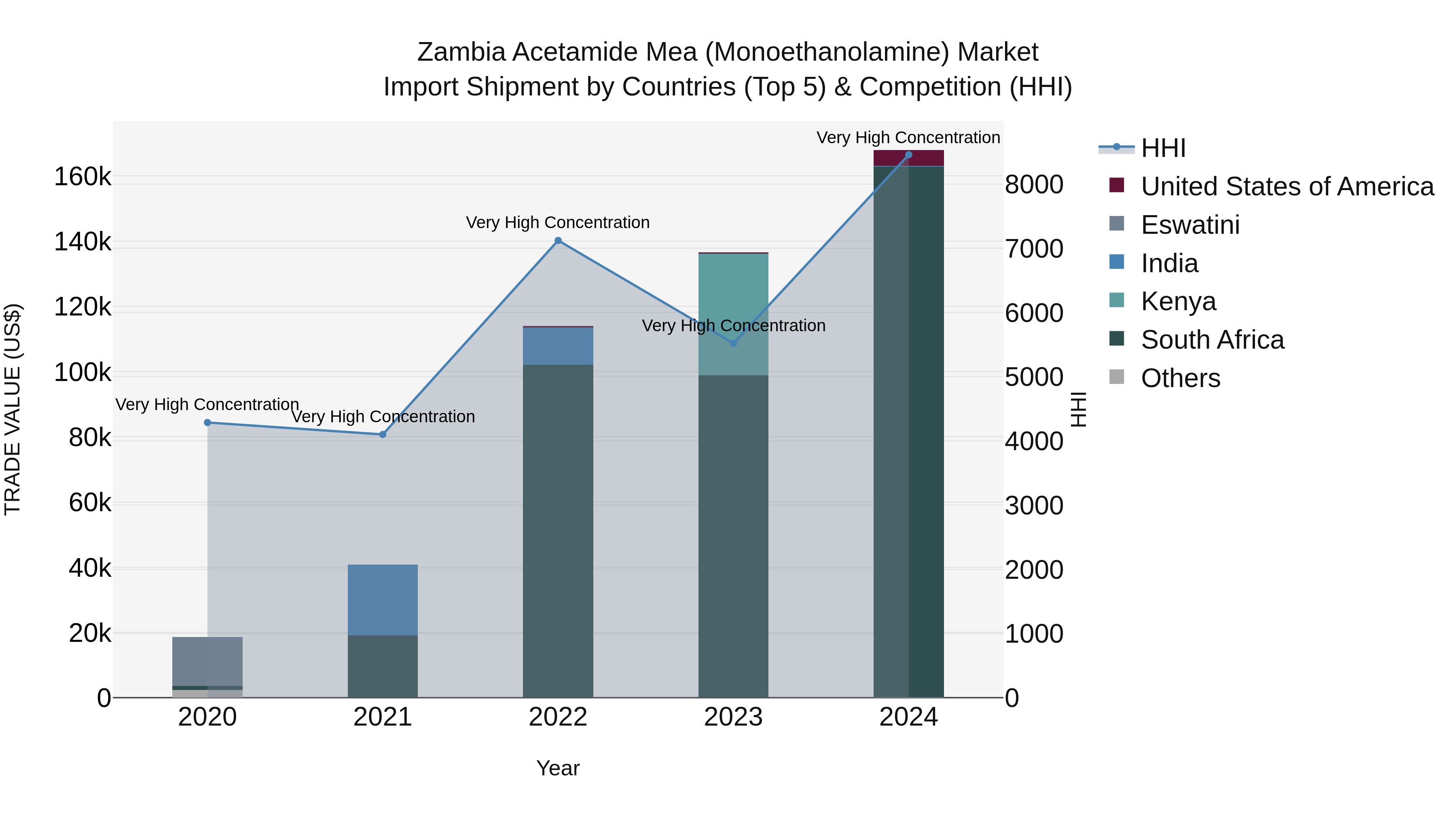 Zambia Acetamide Mea (Monoethanolamine) Market: Top 5 Importing Countries and Market Competition (HHI) Analysis