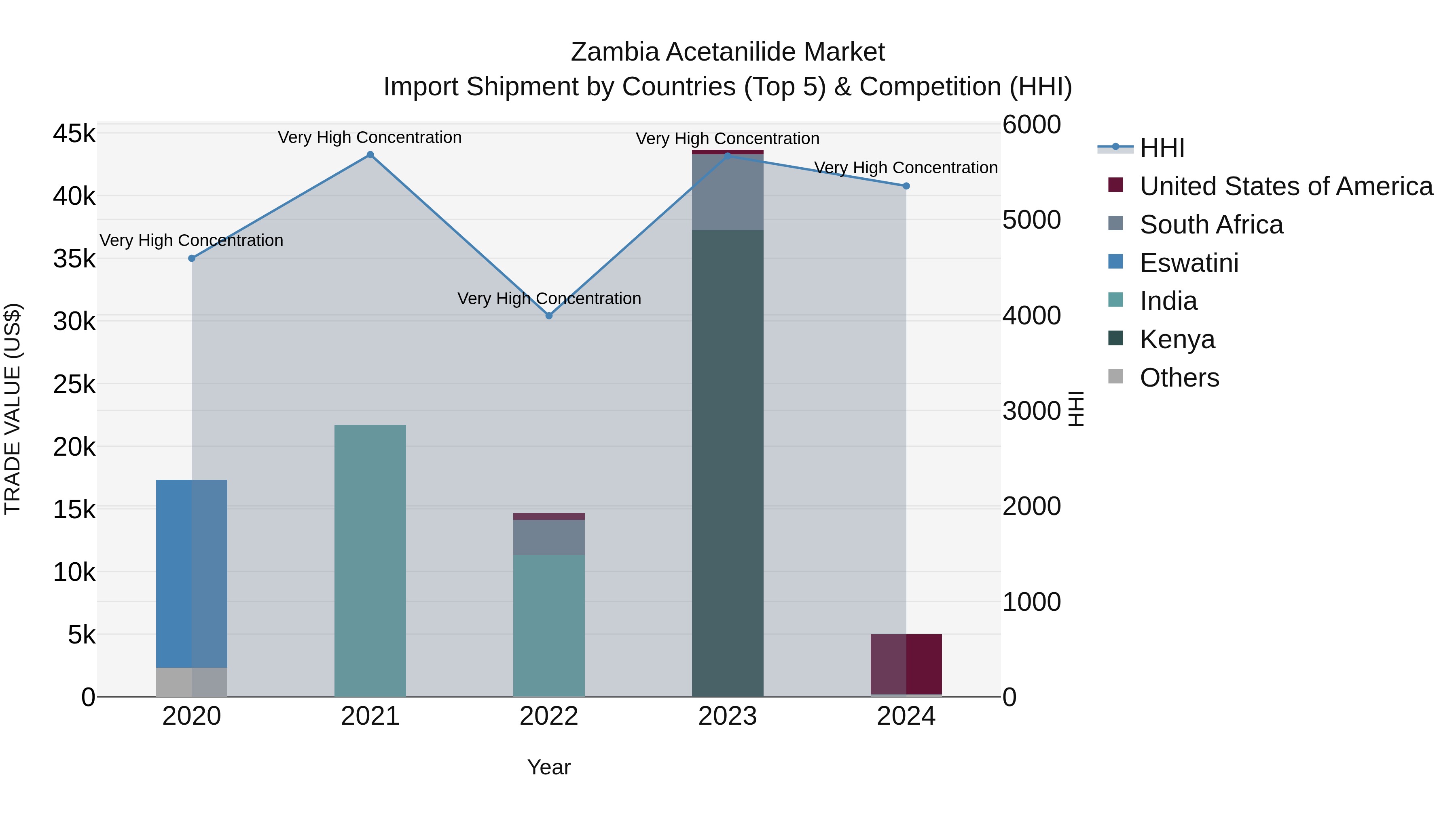 Zambia Acetanilide Market: Top 5 Importing Countries and Market Competition (HHI) Analysis