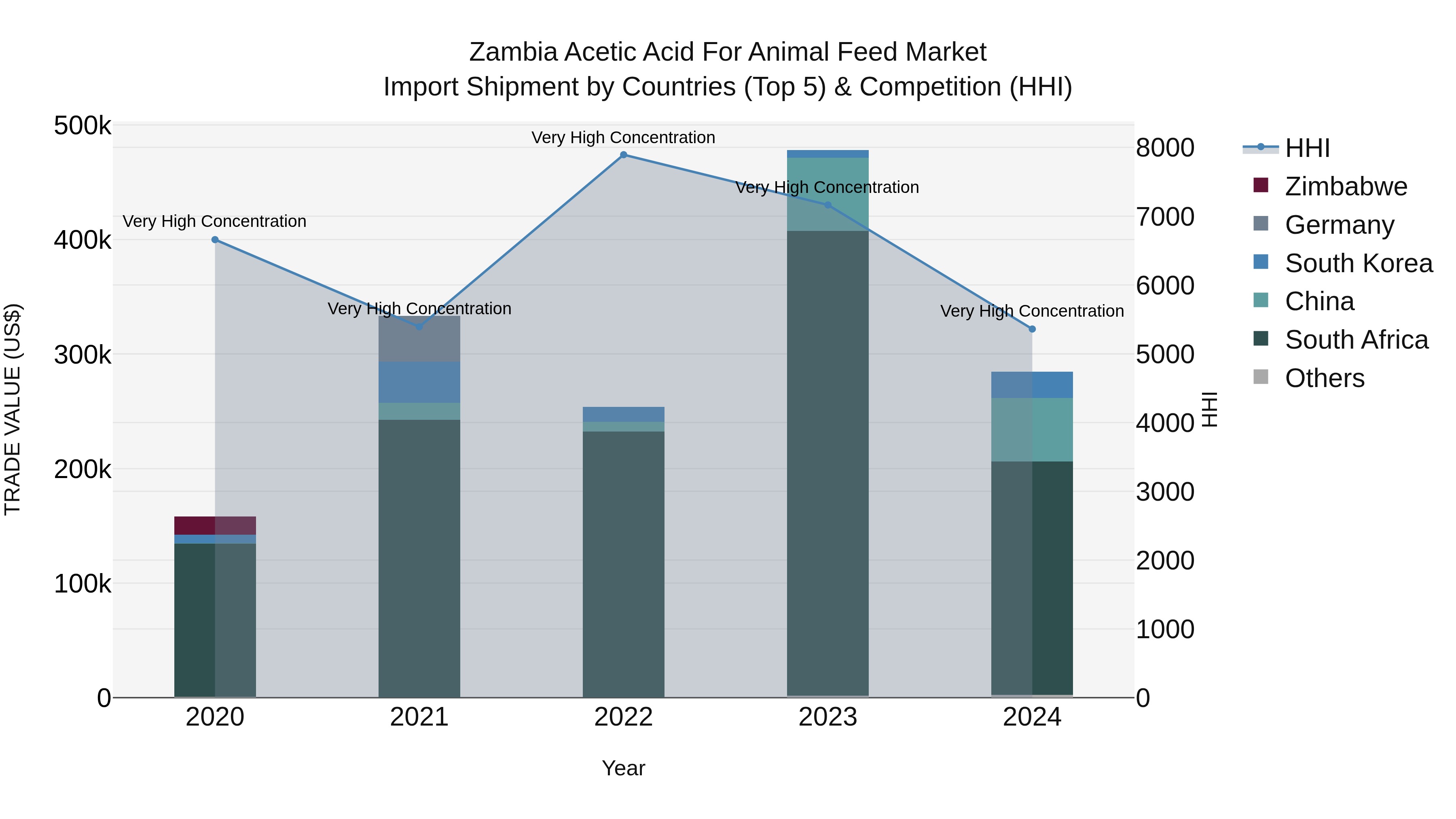 Zambia Acetic Acid for Animal Feed Market: Top 5 Importing Countries and Market Competition (HHI) Analysis