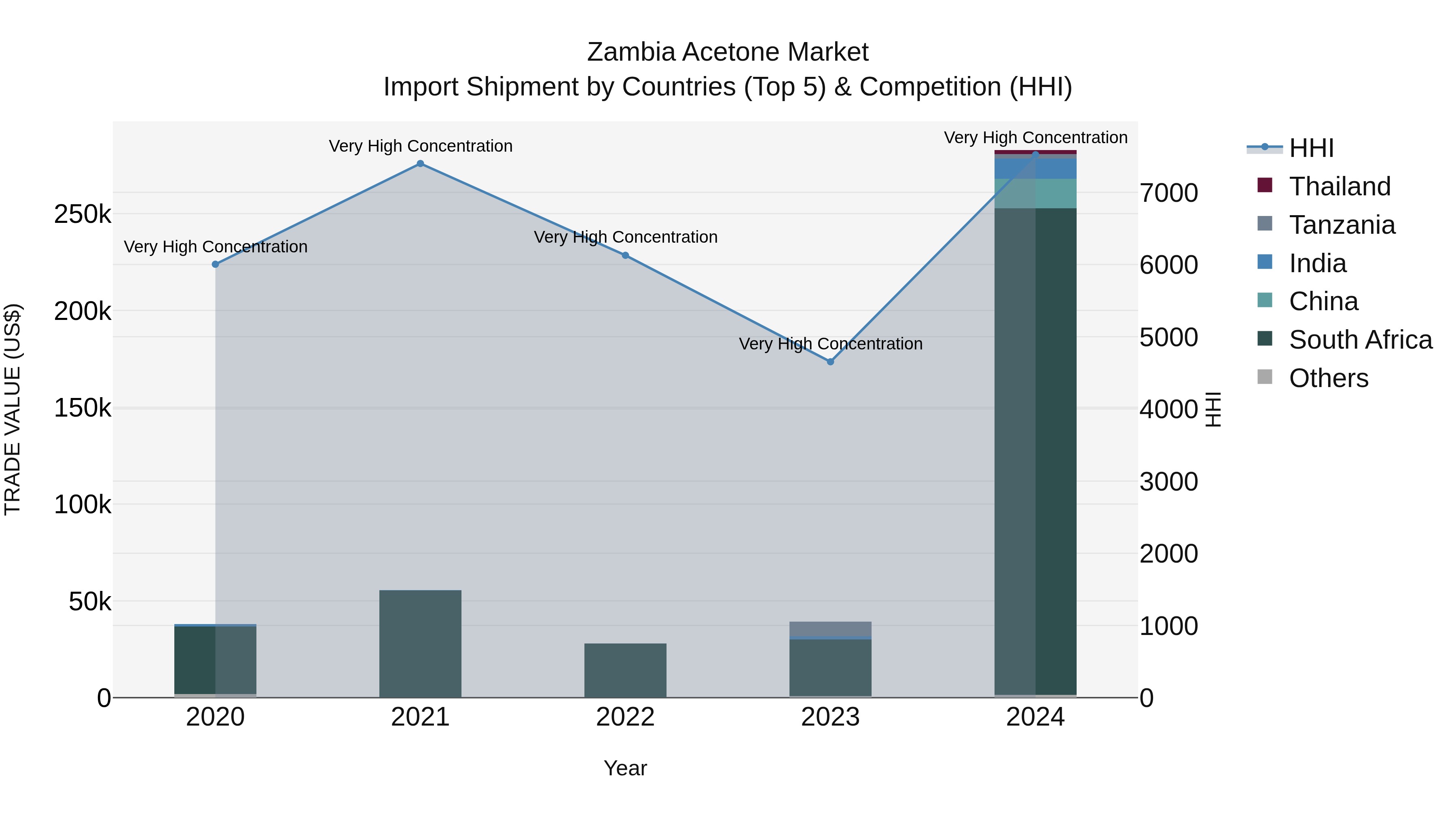 Zambia Acetone Market: Top 5 Importing Countries and Market Competition (HHI) Analysis