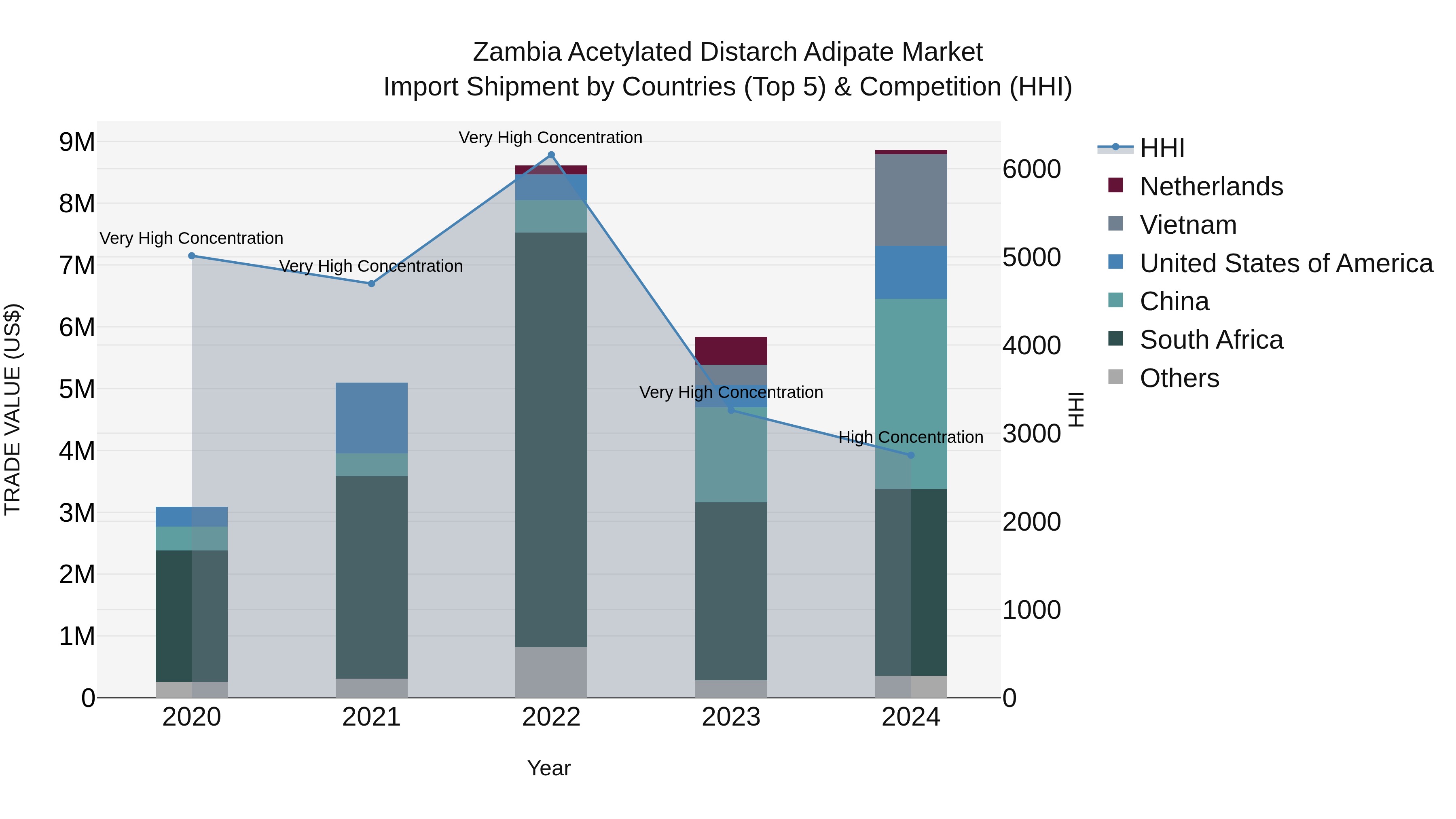Zambia Acetylated Distarch Adipate Market: Top 5 Importing Countries and Market Competition (HHI) Analysis