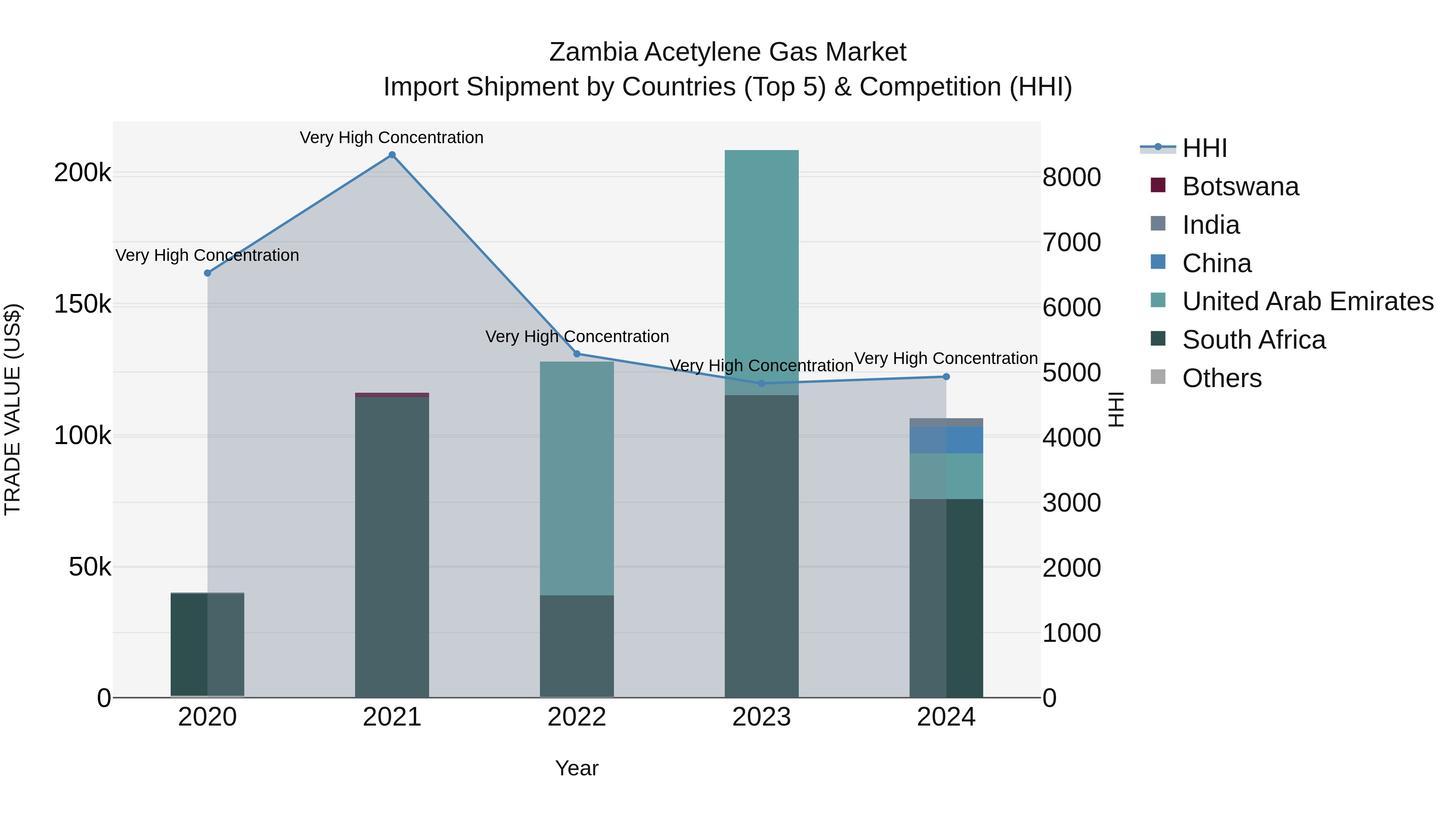 Zambia Acetylene Gas Market: Top 5 Importing Countries and Market Competition (HHI) Analysis