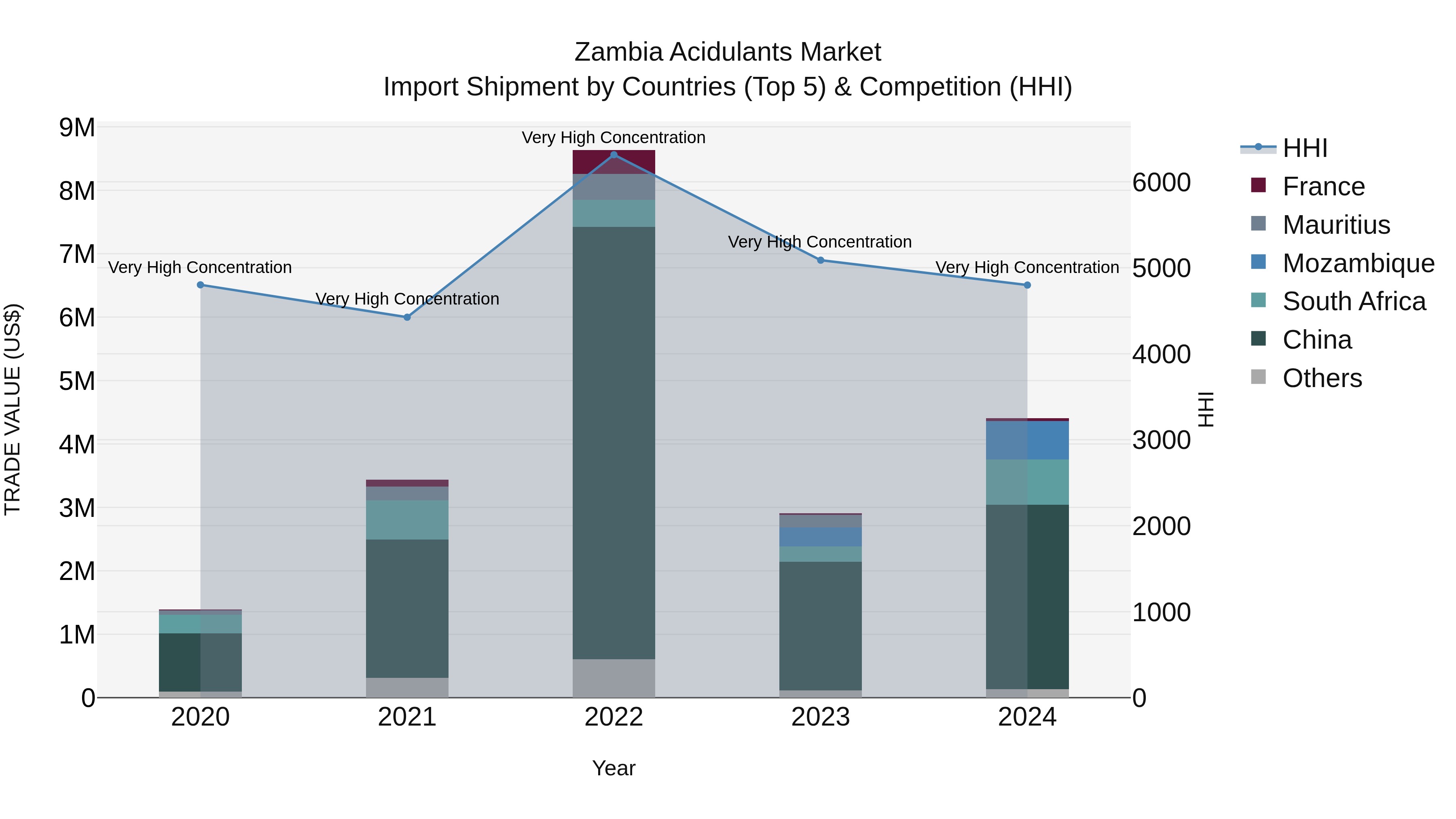 Zambia Acidulants Market: Top 5 Importing Countries and Market Competition (HHI) Analysis