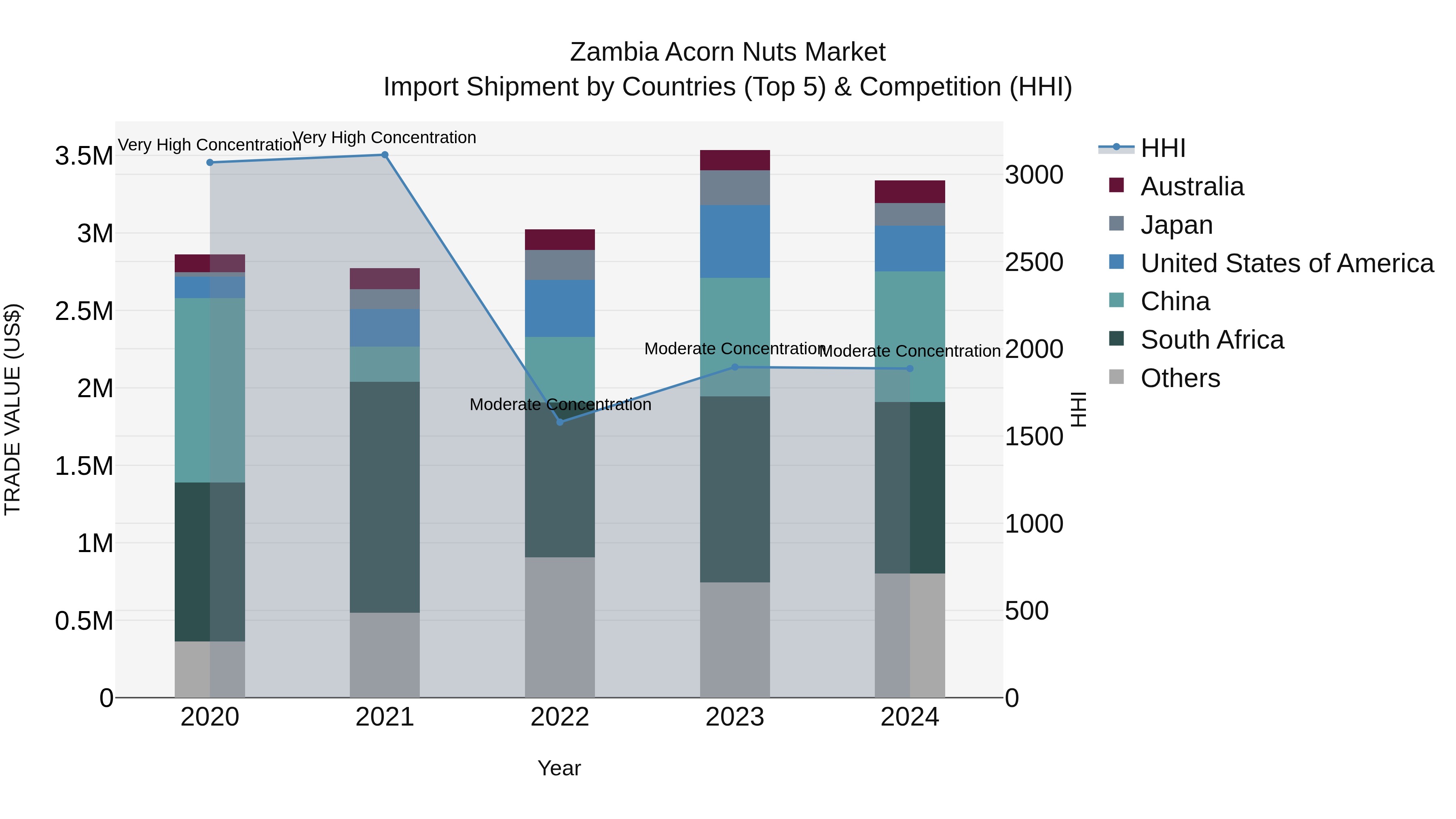 Zambia Acorn Nuts Market: Top 5 Importing Countries and Market Competition (HHI) Analysis