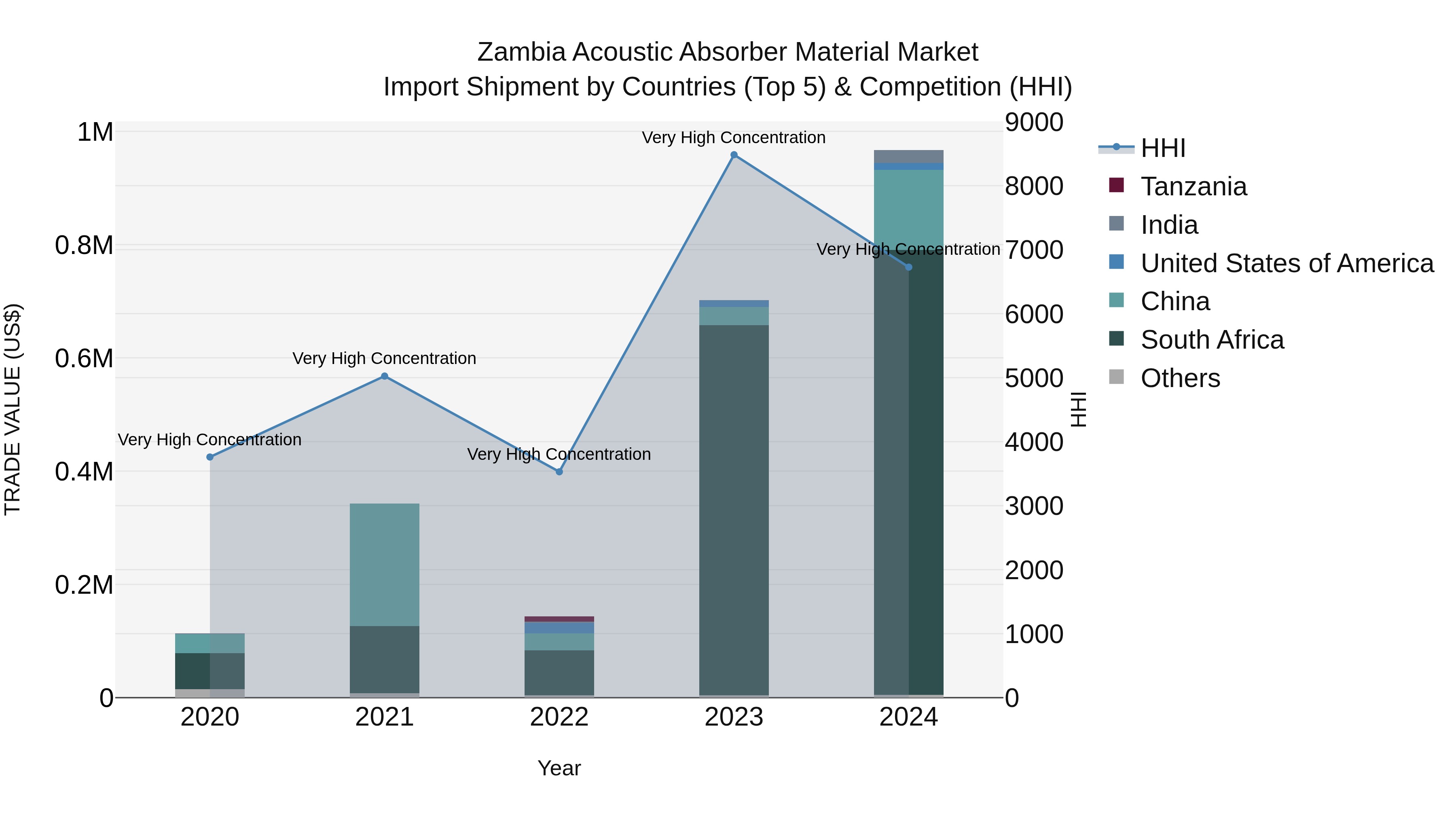 Zambia Acoustic Absorber Material Market: Top 5 Importing Countries and Market Competition (HHI) Analysis
