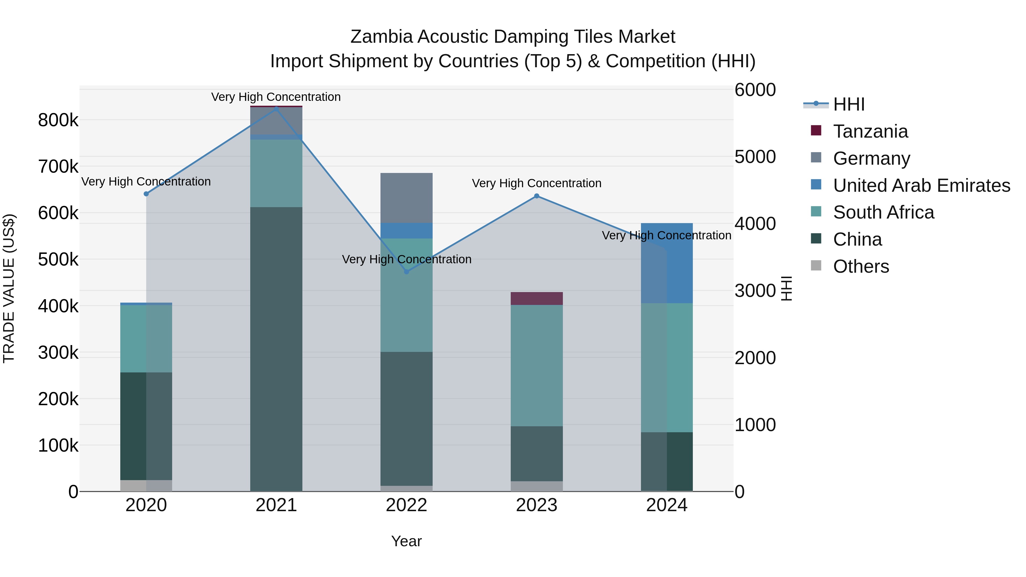 Zambia Acoustic Damping Tiles Market: Top 5 Importing Countries and Market Competition (HHI) Analysis