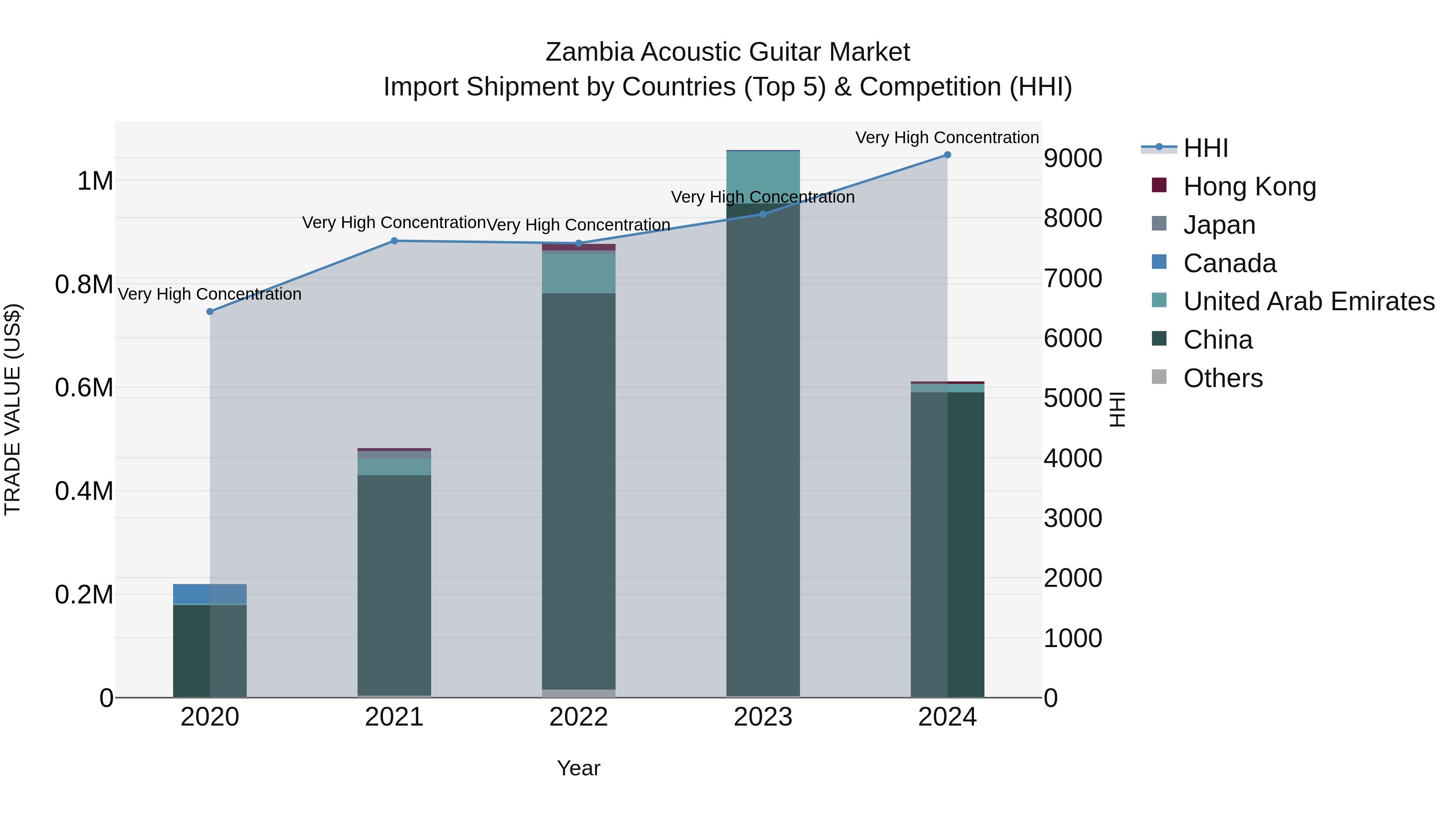 Zambia Acoustic Guitar Market: Top 5 Importing Countries and Market Competition (HHI) Analysis
